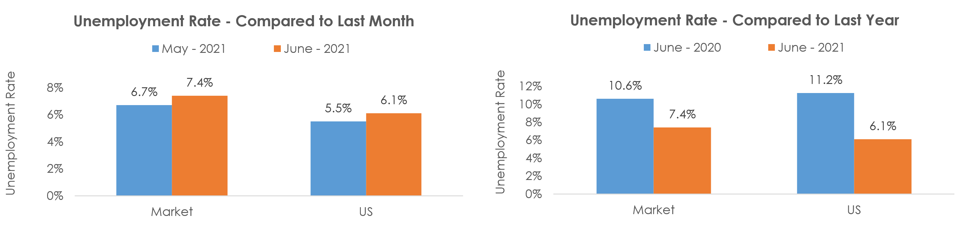 Tucson, AZ Unemployment June 2021