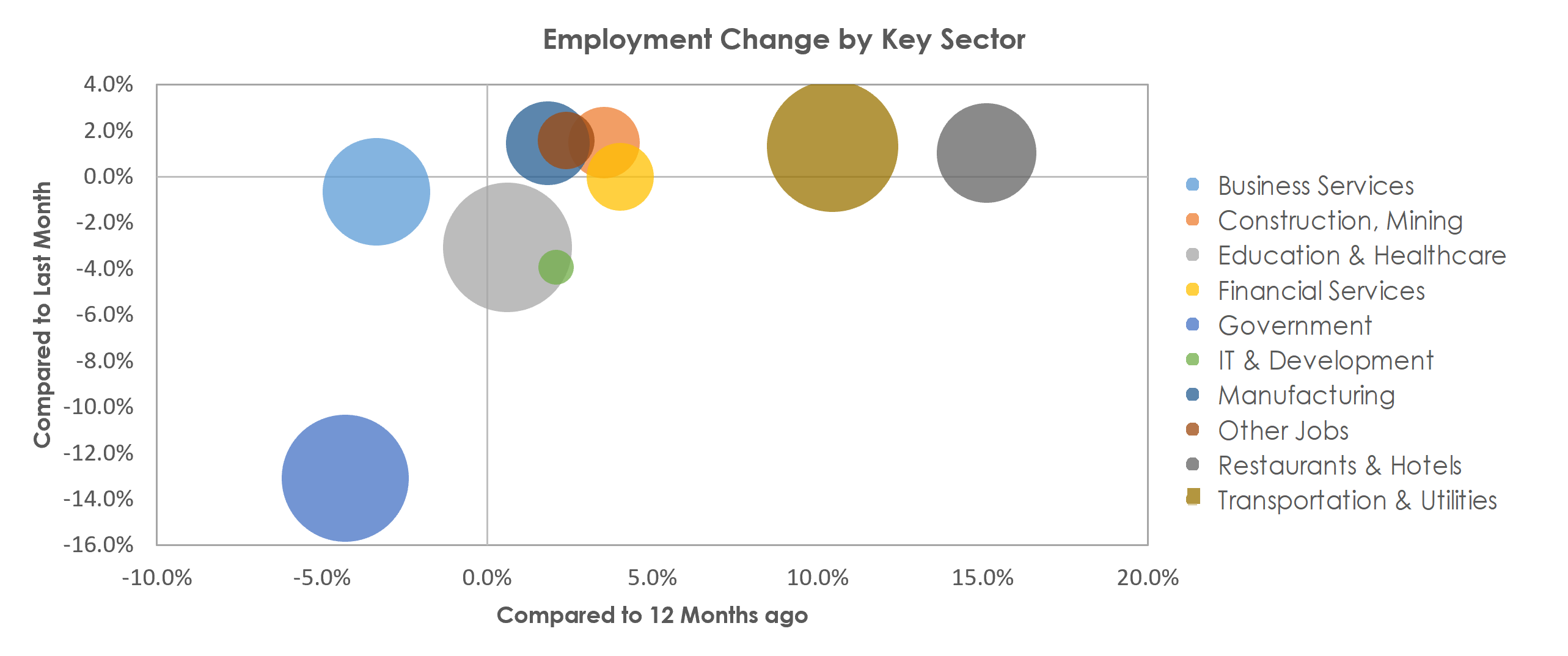 Tucson, AZ Unemployment by Industry June 2021