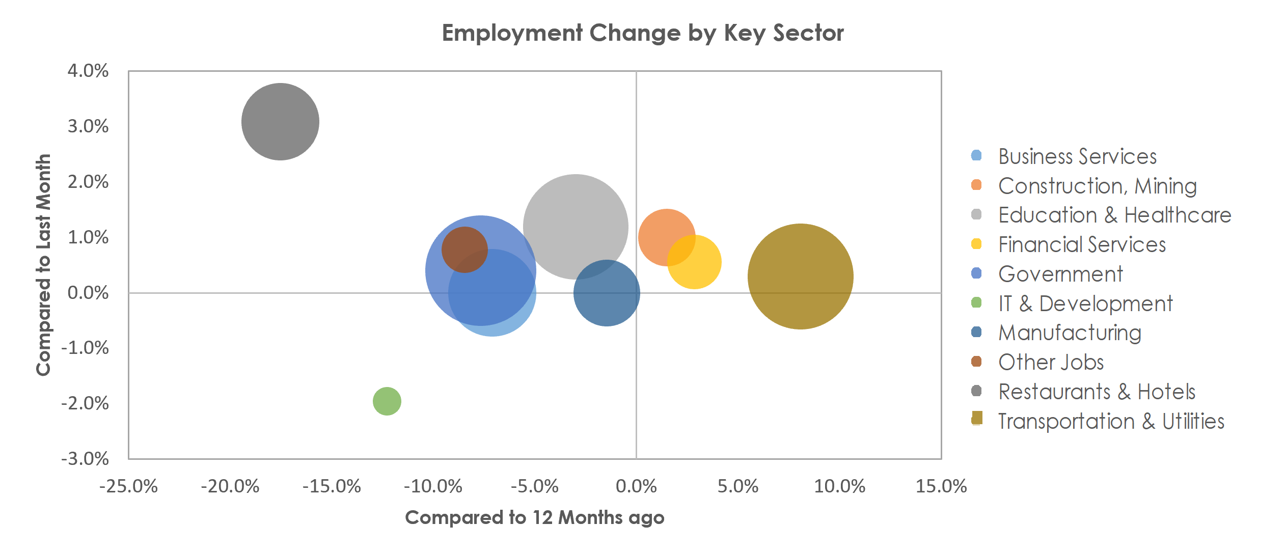 Tucson, AZ Unemployment by Industry March 2021