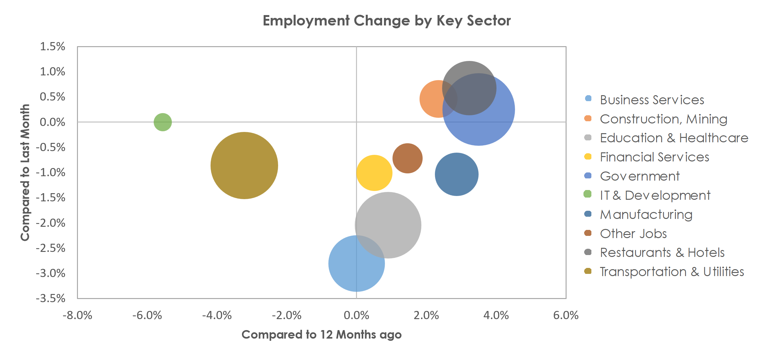 Tucson, AZ Unemployment by Industry March 2023