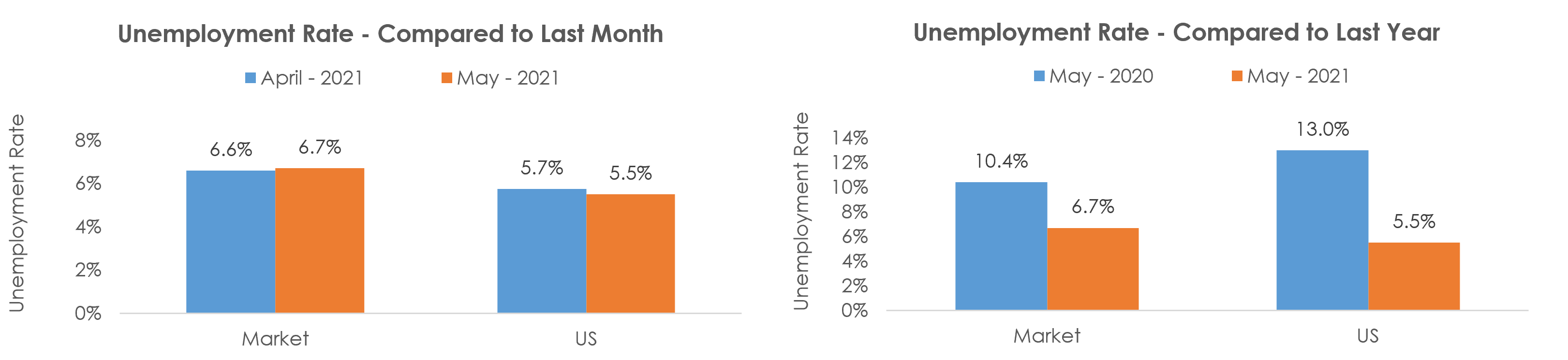 Tucson, AZ Unemployment May 2021