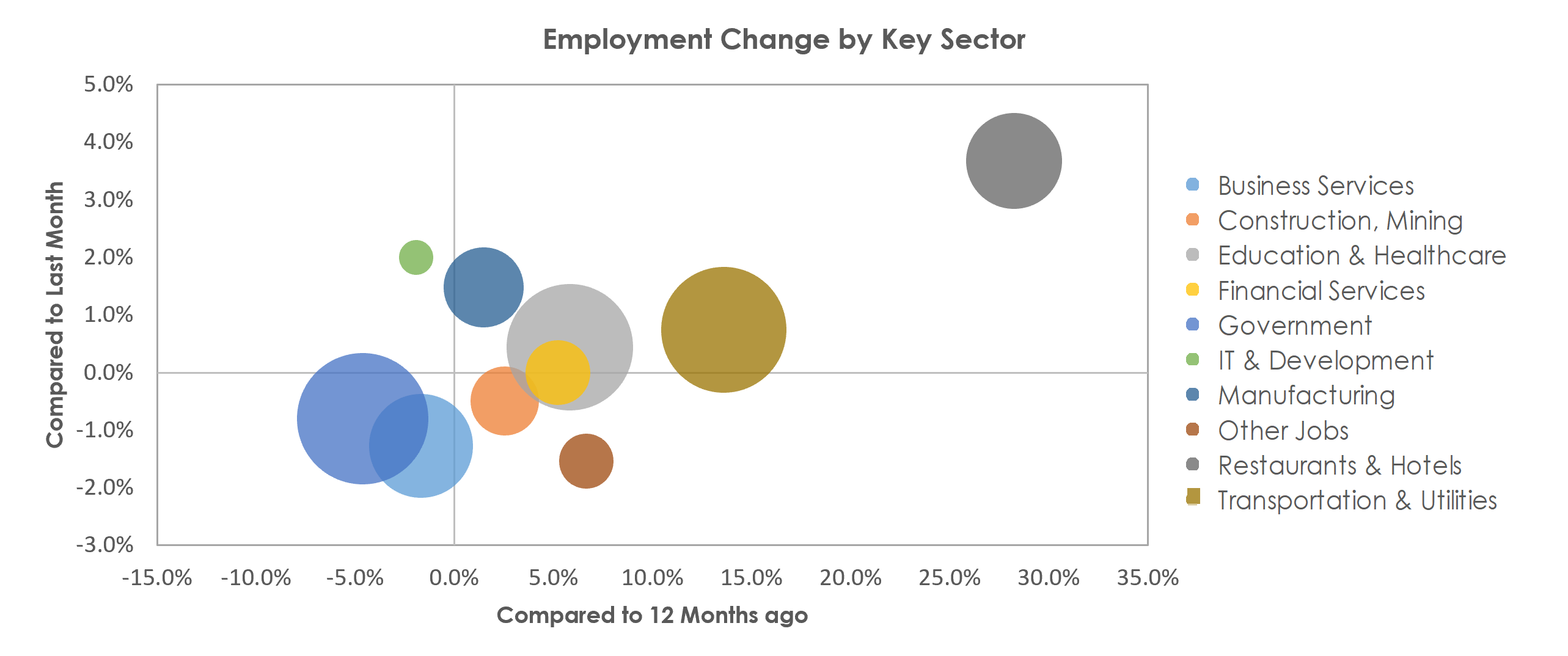 Tucson, AZ Unemployment by Industry May 2021