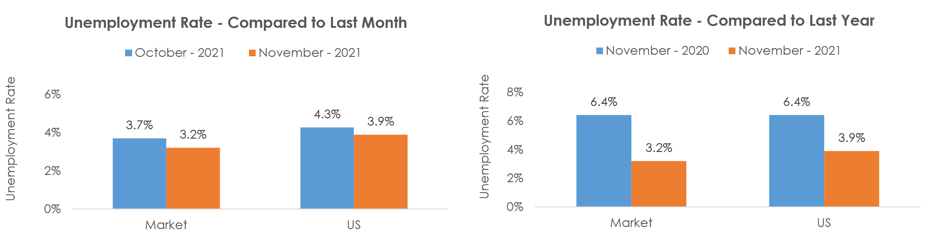 Tucson, AZ Unemployment November 2021