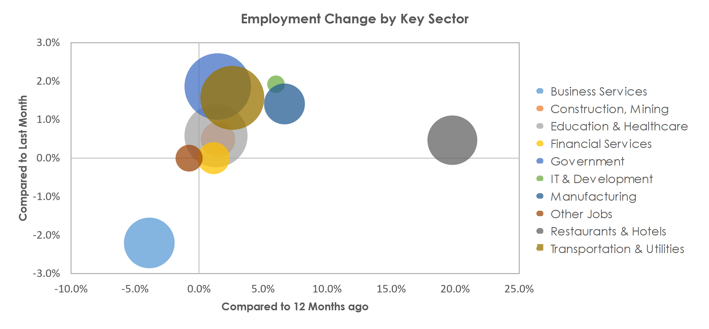 Tucson, AZ Unemployment by Industry November 2021