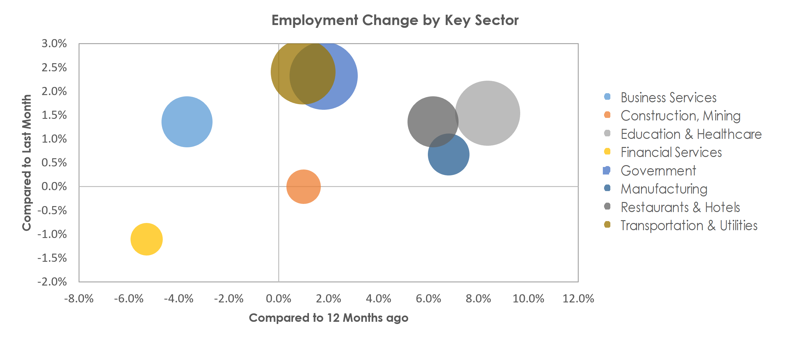 Tucson, AZ Unemployment by Industry November 2022