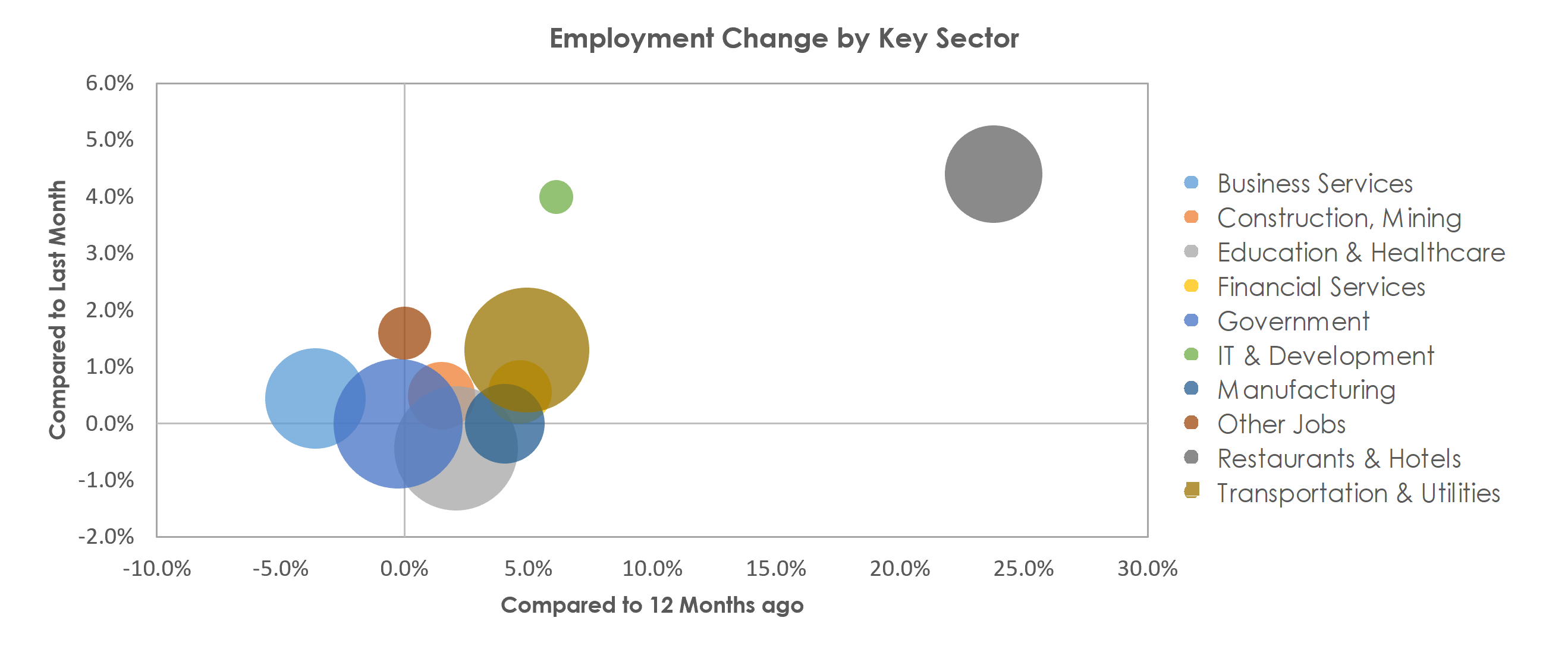 Tucson, AZ Unemployment by Industry October 2021