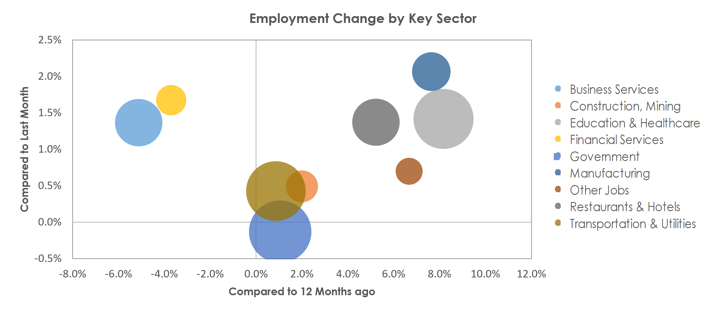 Tucson, AZ Unemployment by Industry October 2022