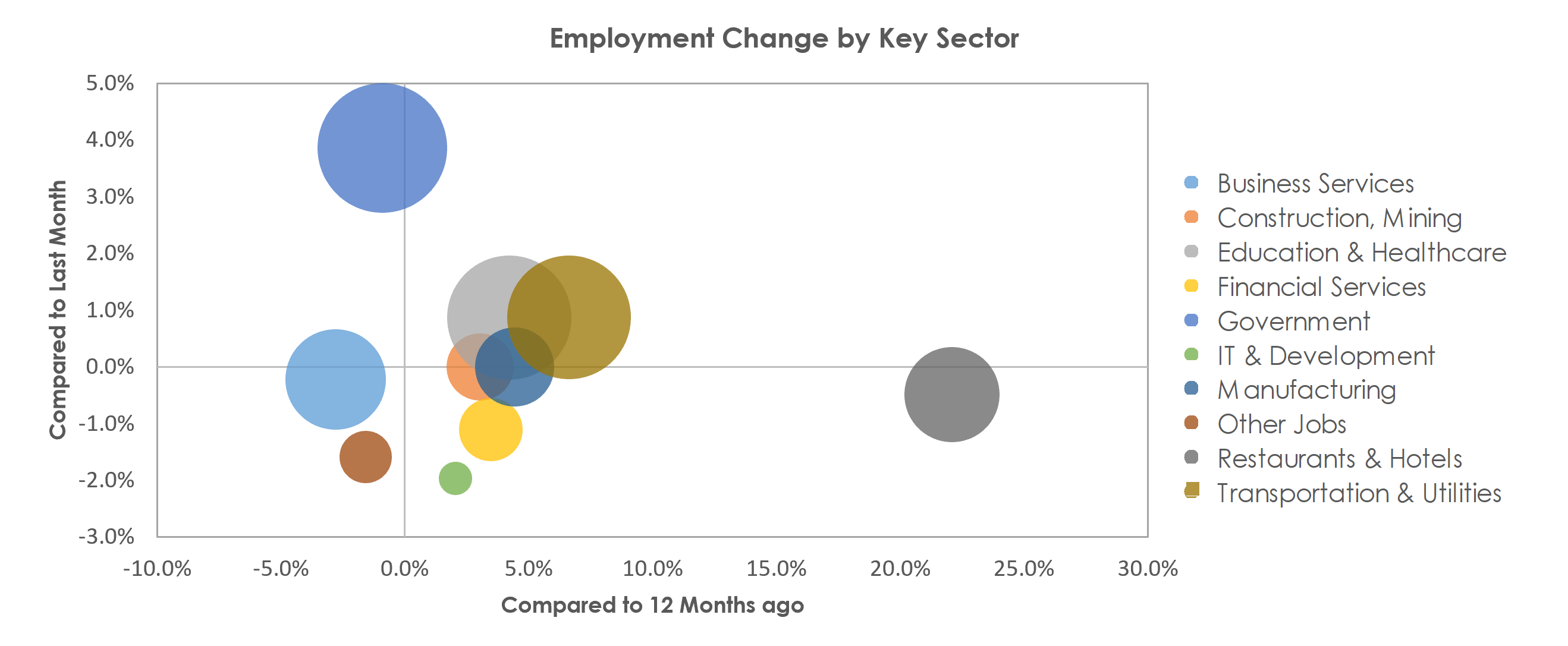Tucson, AZ Unemployment by Industry September 2021