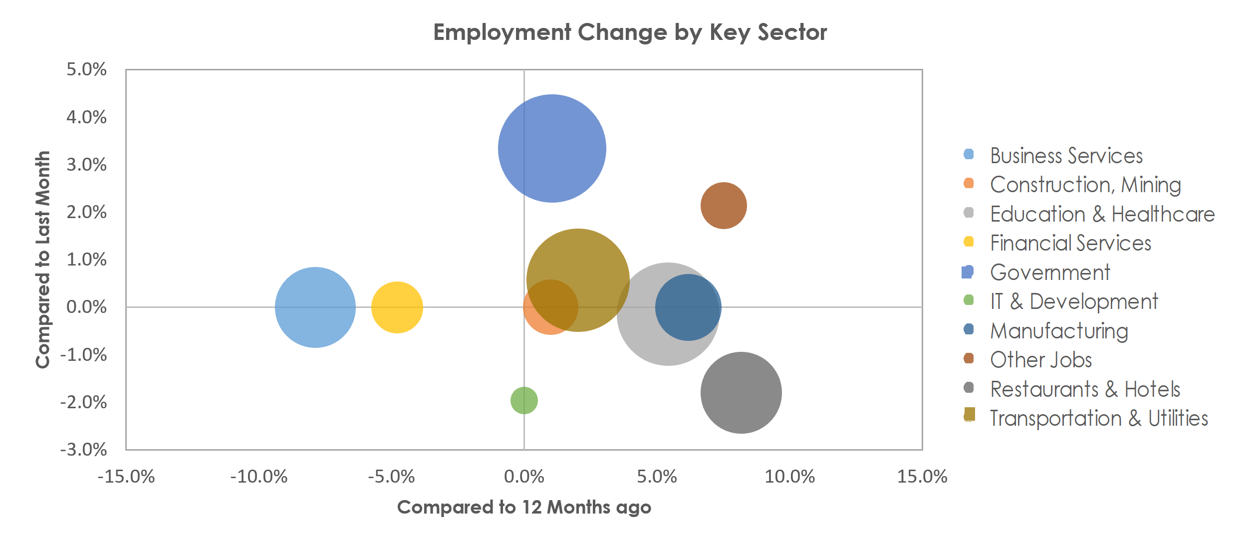 Tucson, AZ Unemployment by Industry September 2022