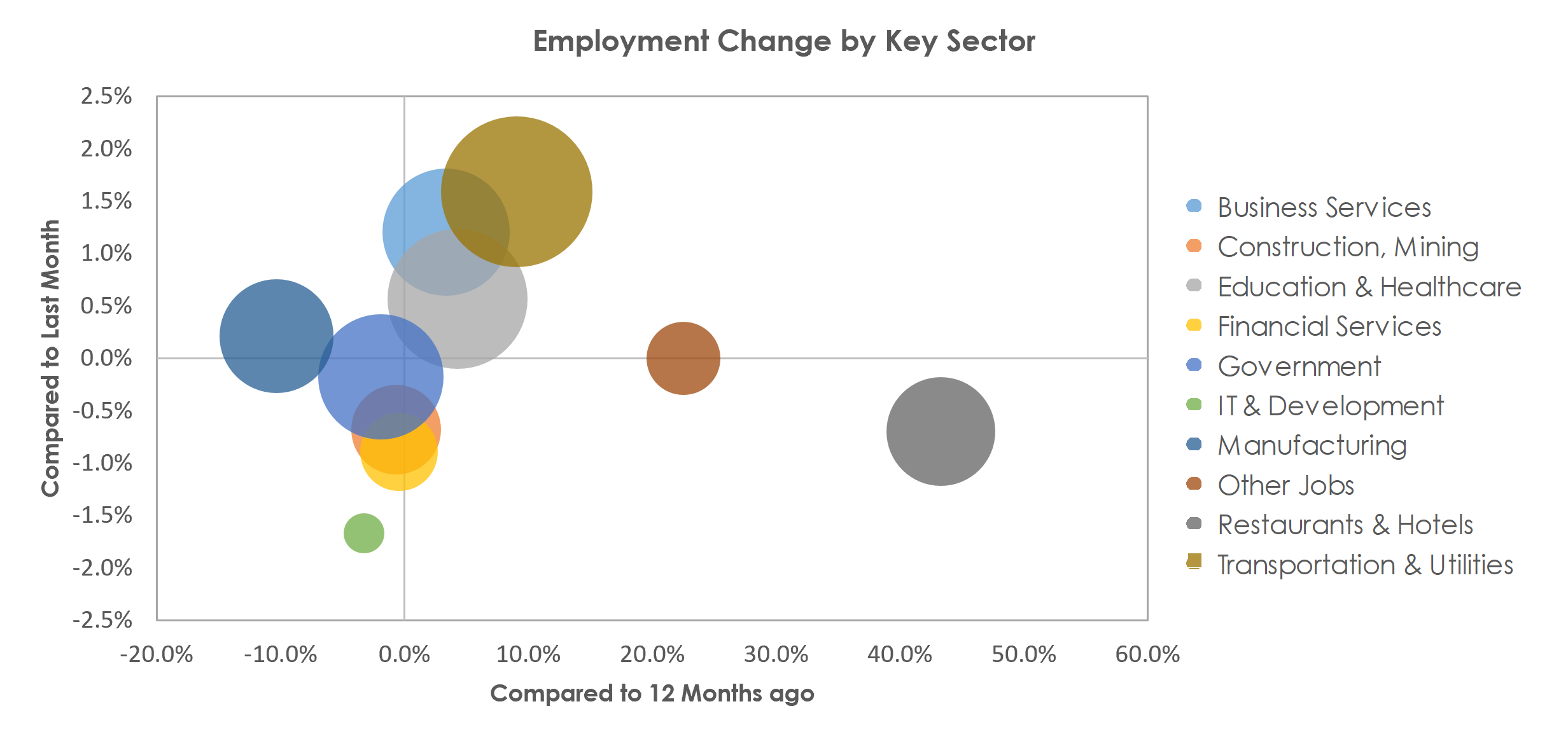 Tulsa, OK Unemployment by Industry April 2021