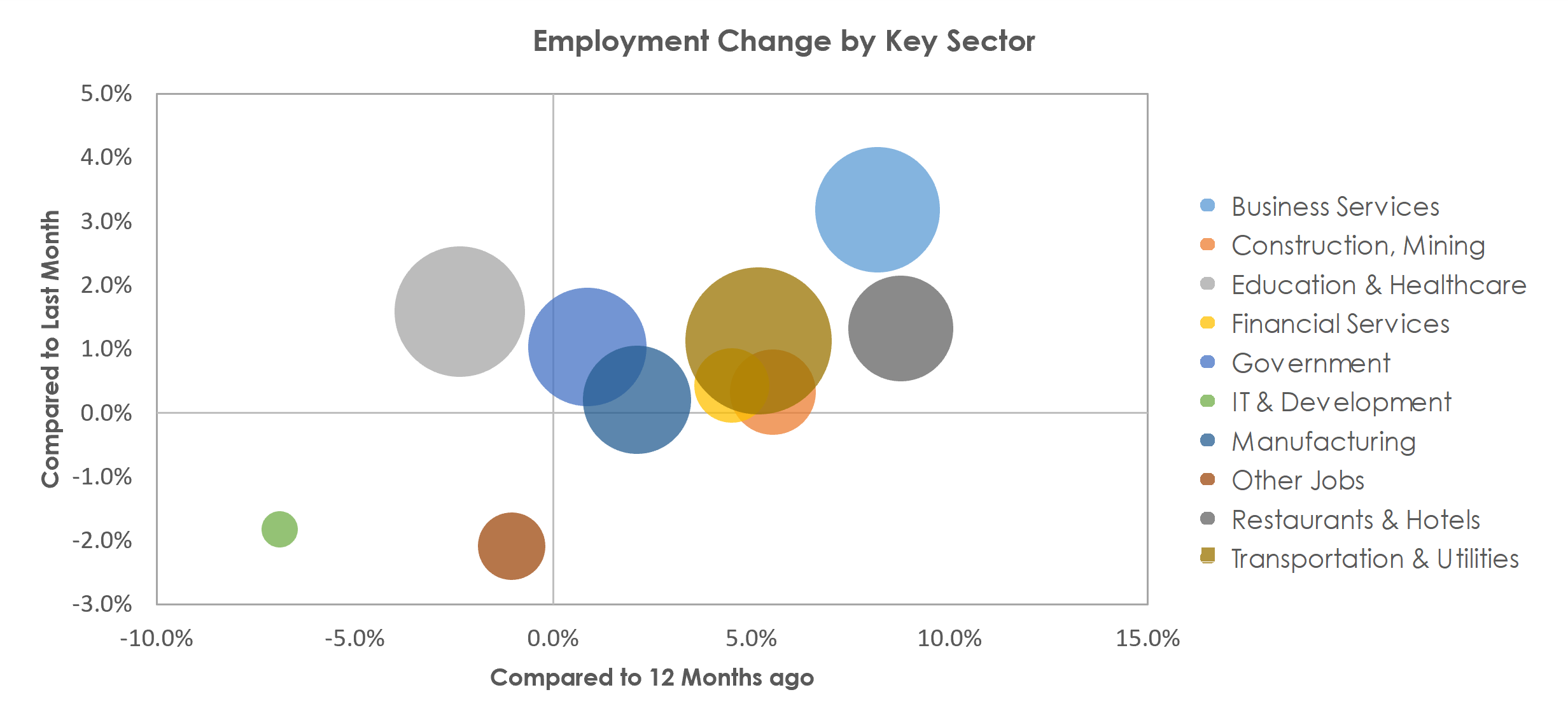 Tulsa, OK Unemployment by Industry April 2022