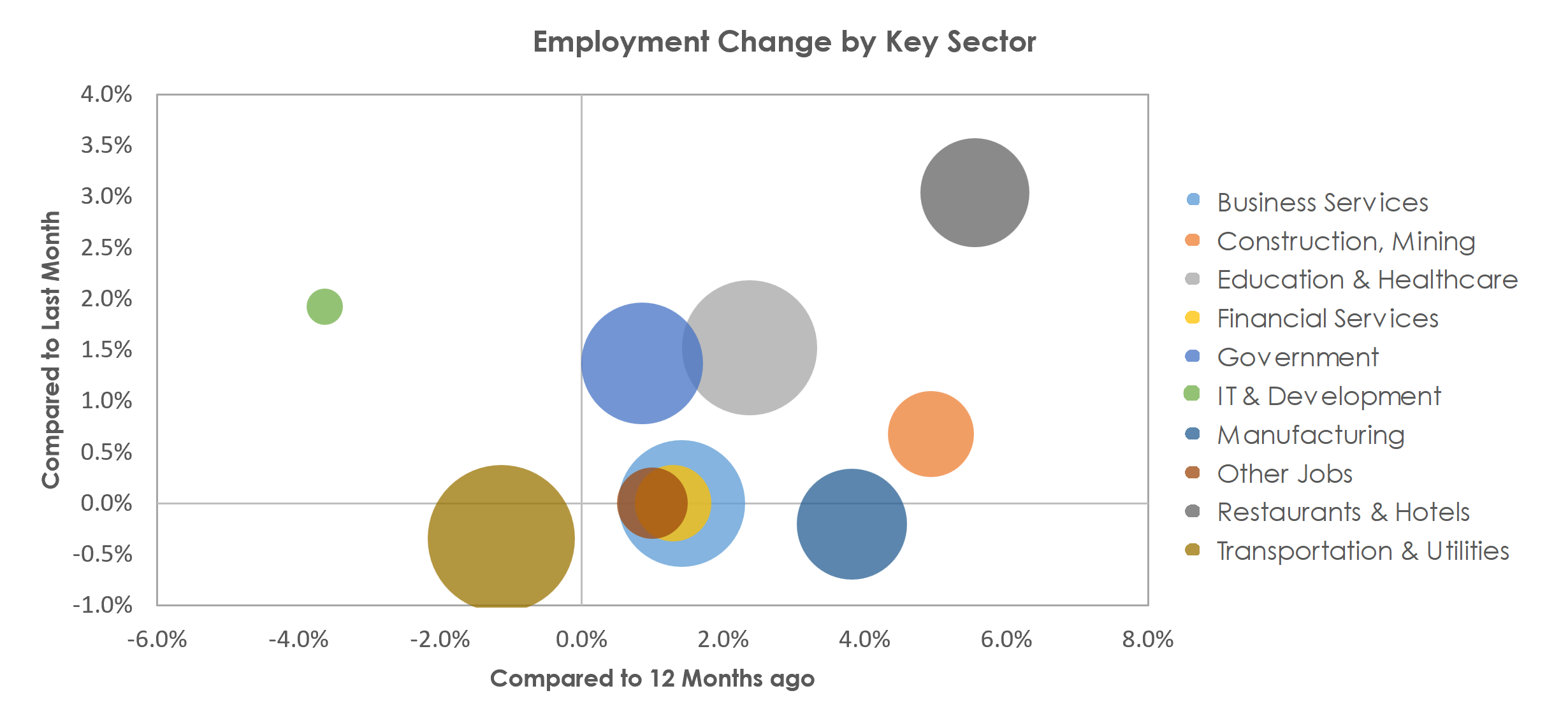 Tulsa, OK Unemployment by Industry April 2023