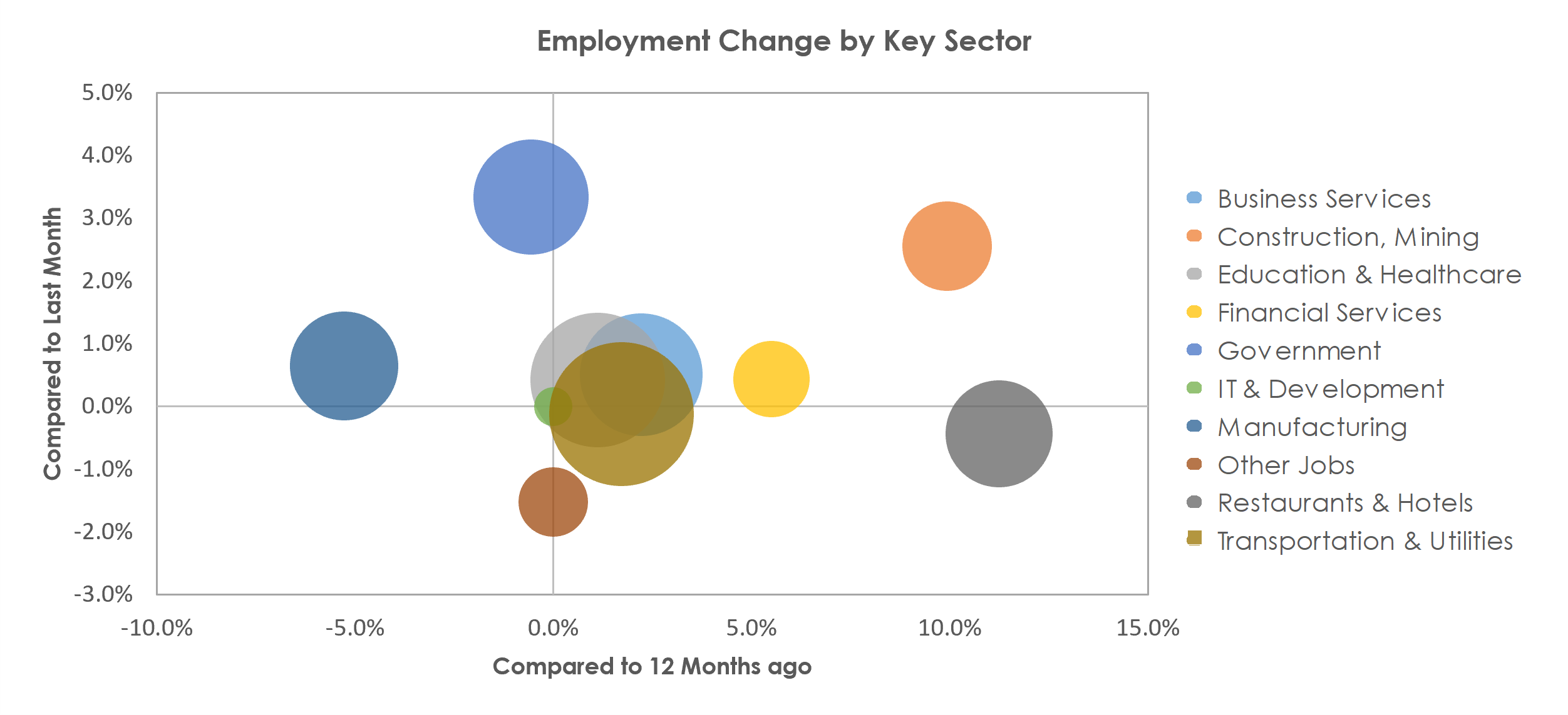 Tulsa, OK Unemployment by Industry August 2021