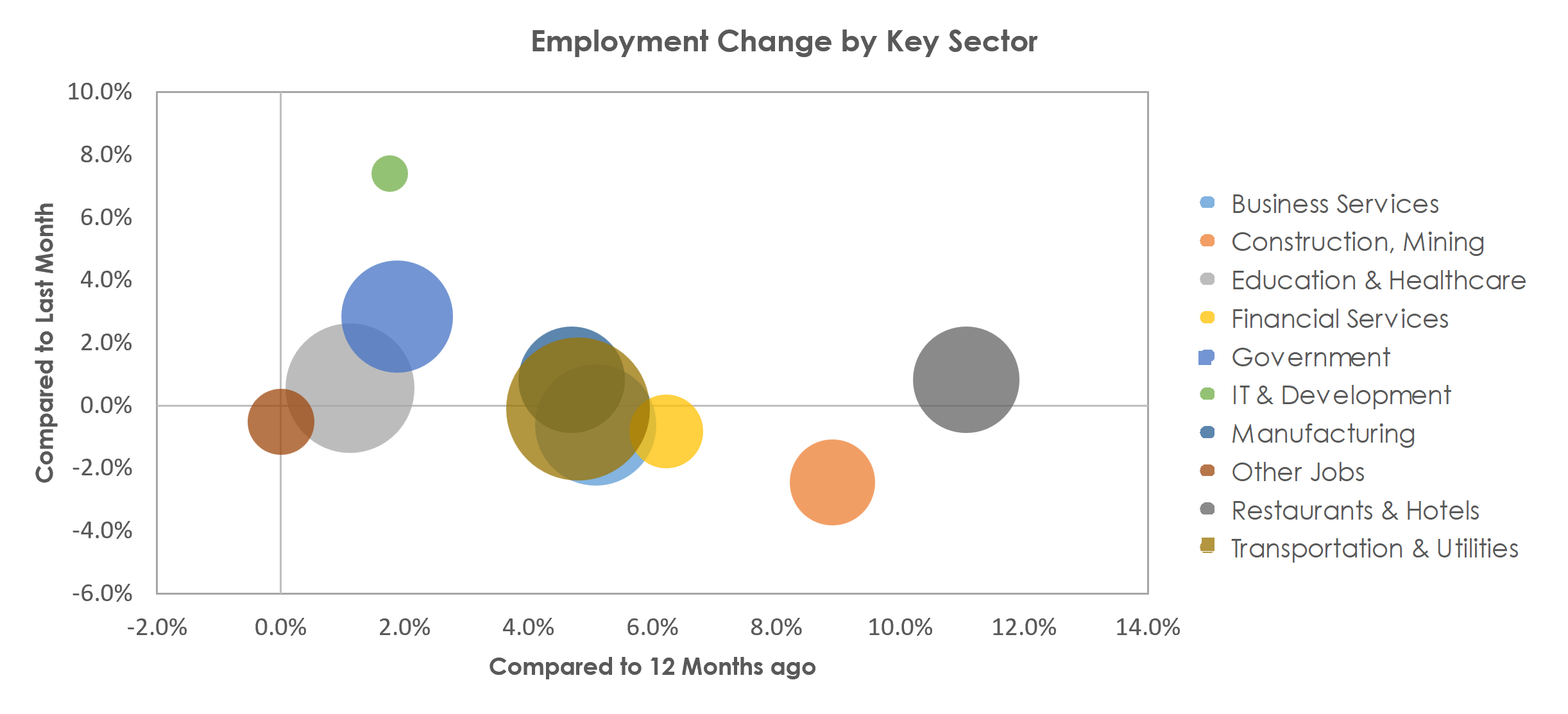 Tulsa, OK Unemployment by Industry August 2022