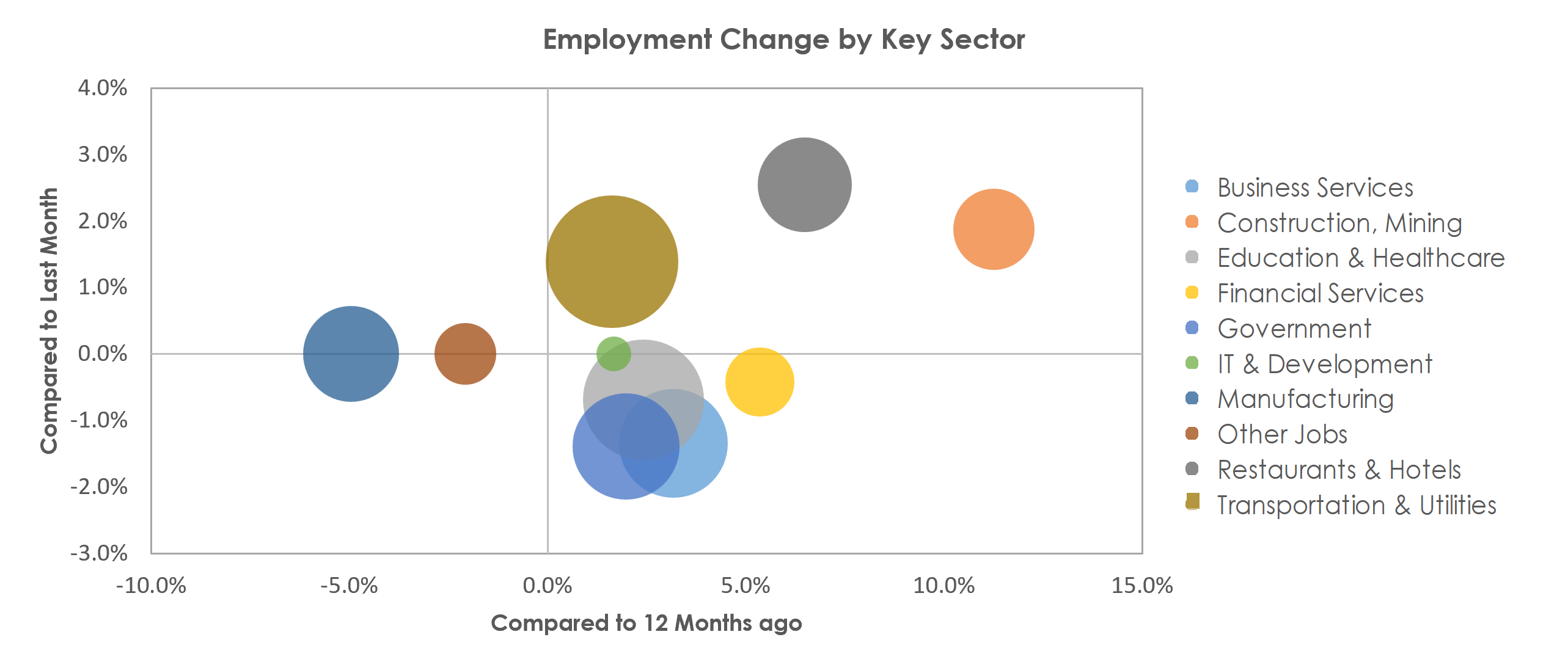 Tulsa, OK Unemployment by Industry December 2021