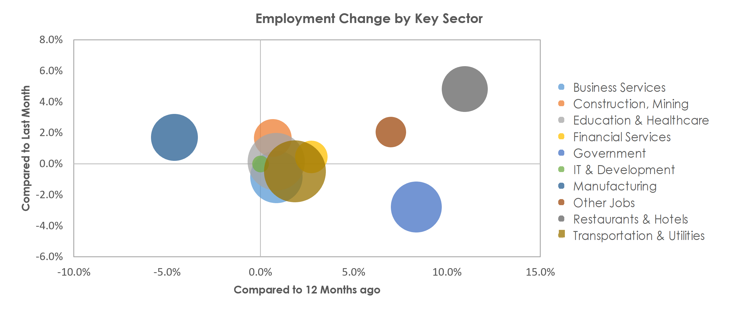 Tulsa, OK Unemployment by Industry June 2021