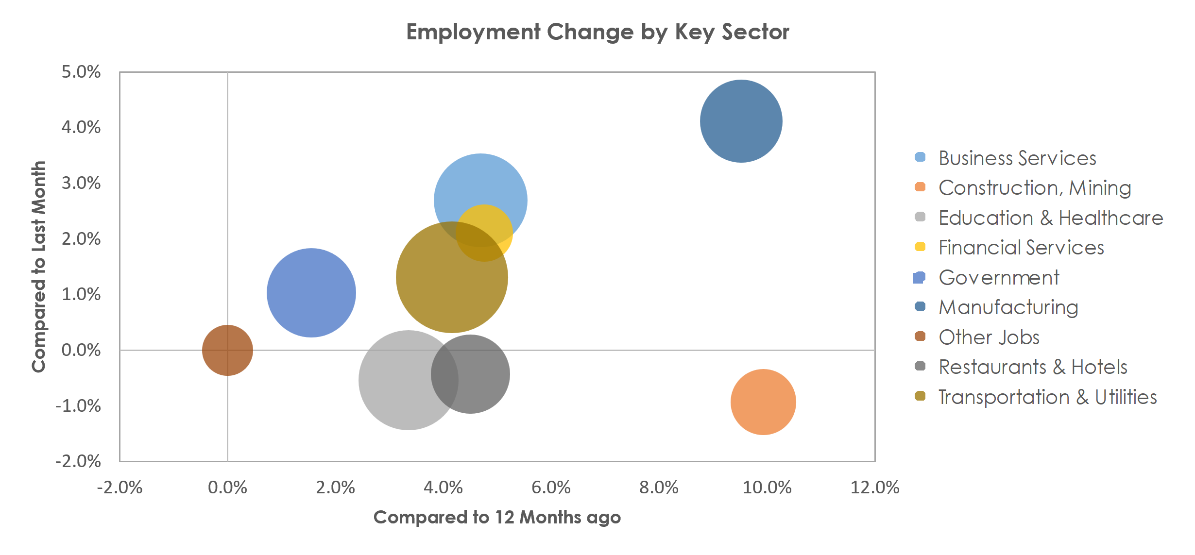 Tulsa, OK Unemployment by Industry November 2022