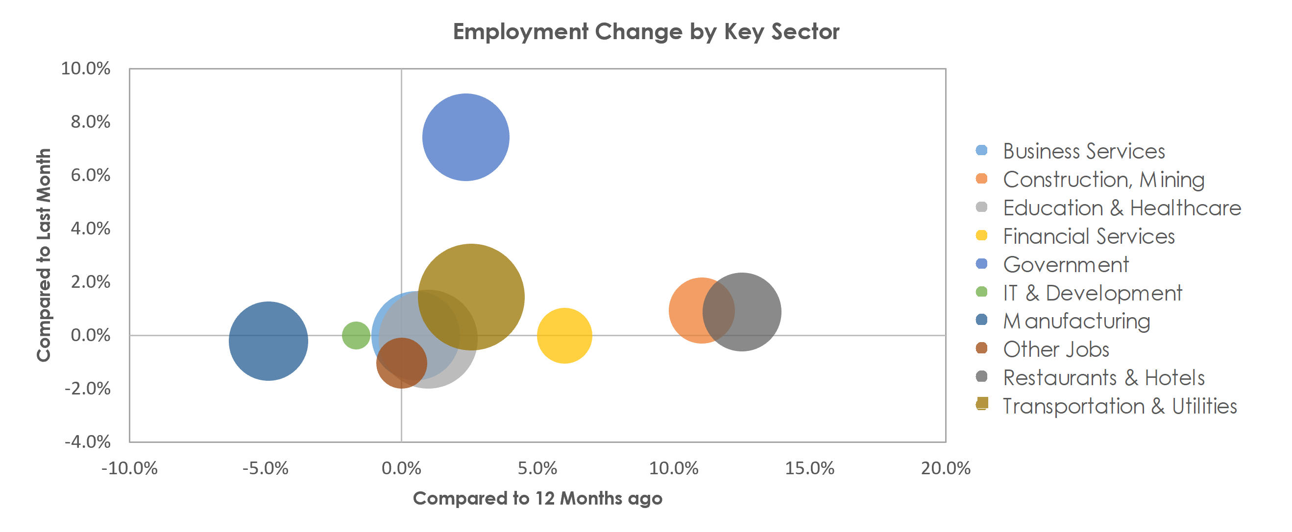 Tulsa, OK Unemployment by Industry September 2021
