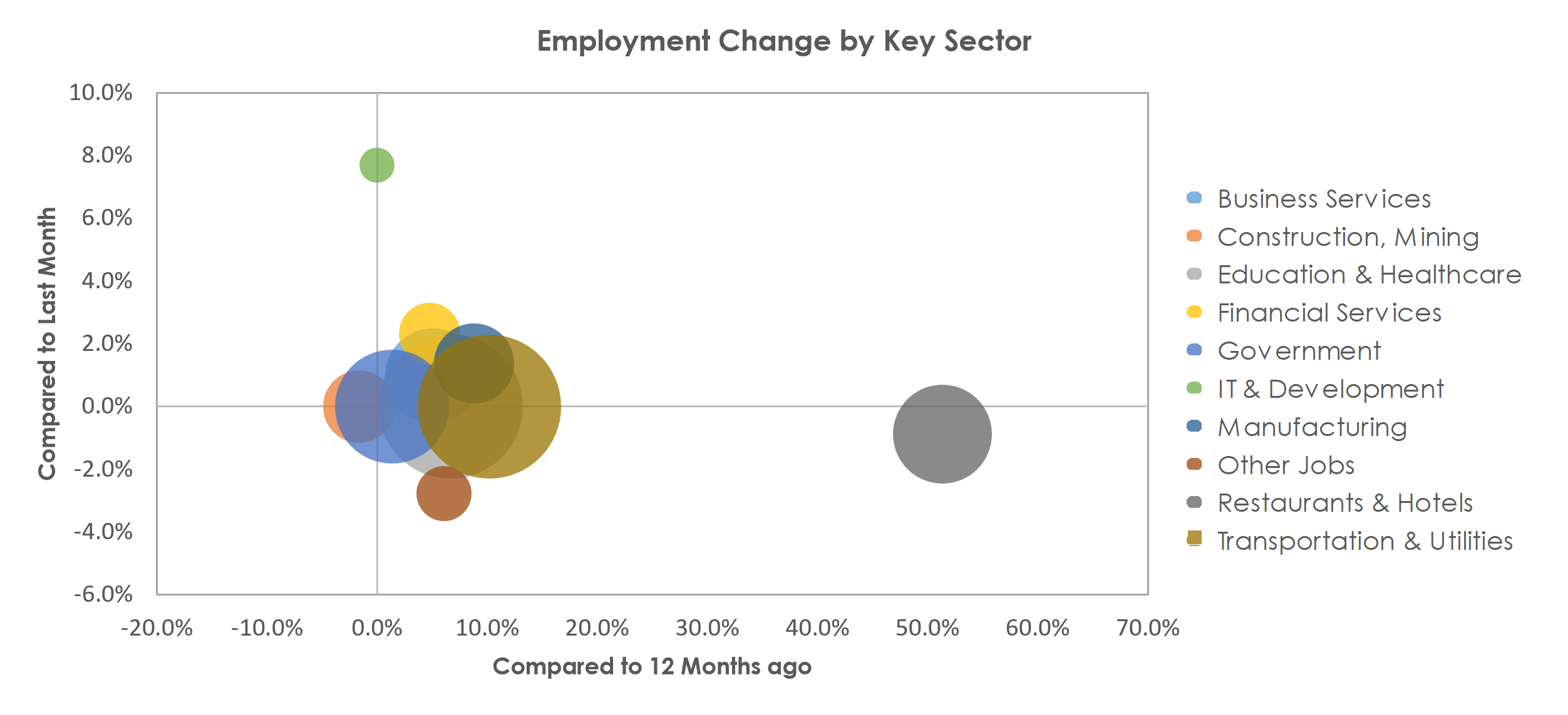 Tyler, TX Unemployment by Industry April 2021