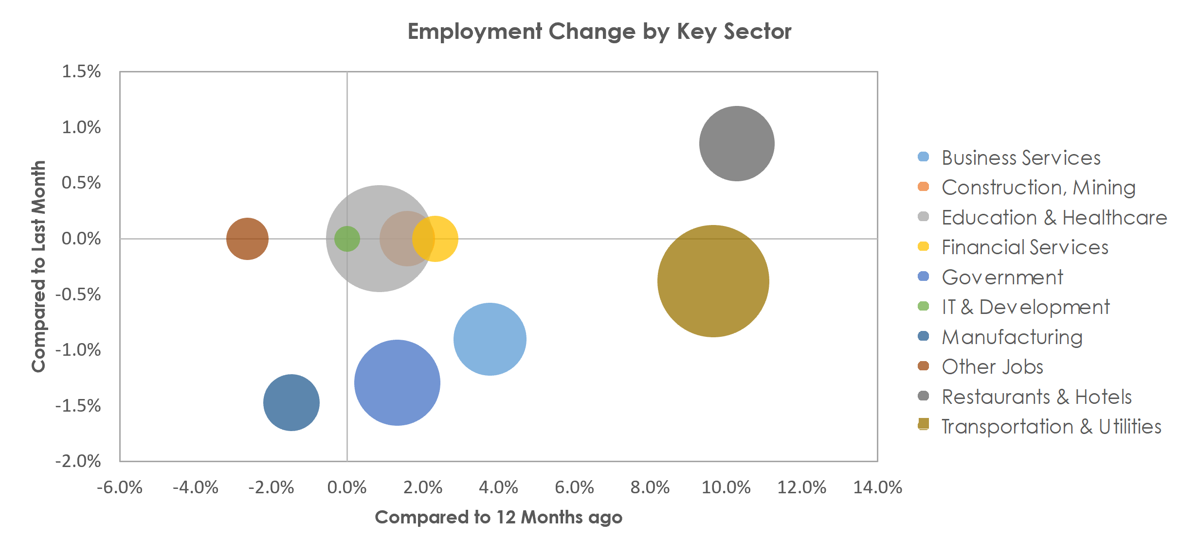Tyler, TX Unemployment by Industry April 2022