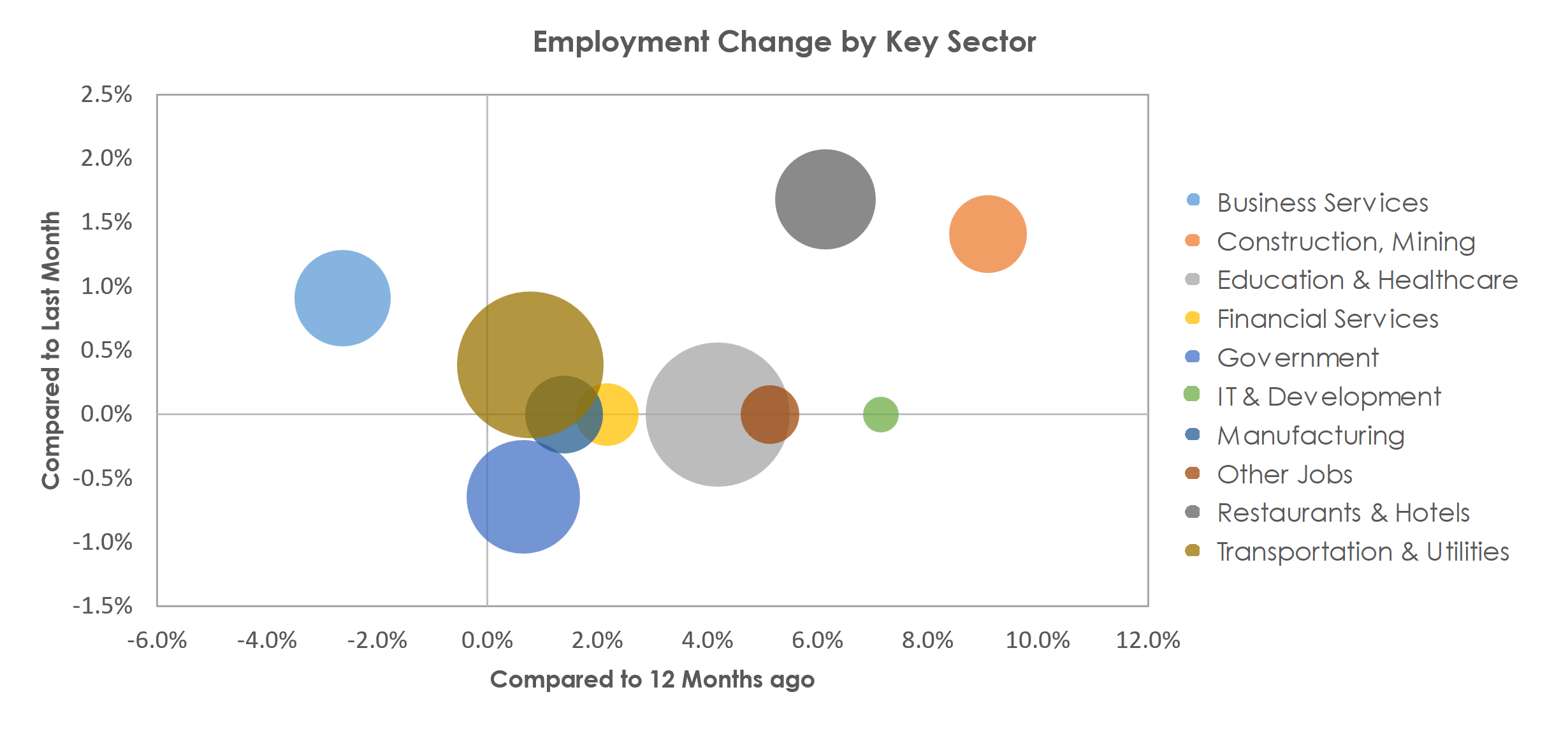 Tyler, TX Unemployment by Industry April 2023