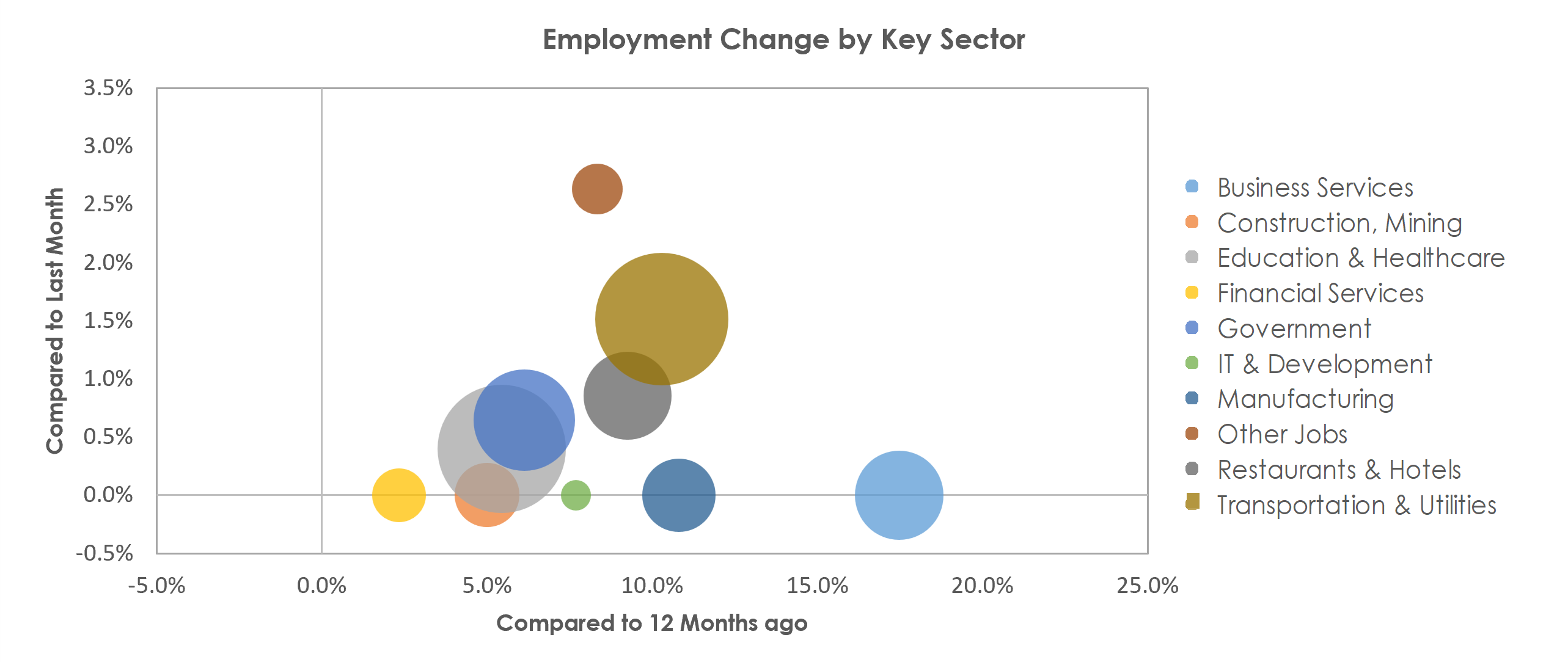 Tyler, TX Unemployment by Industry December 2021