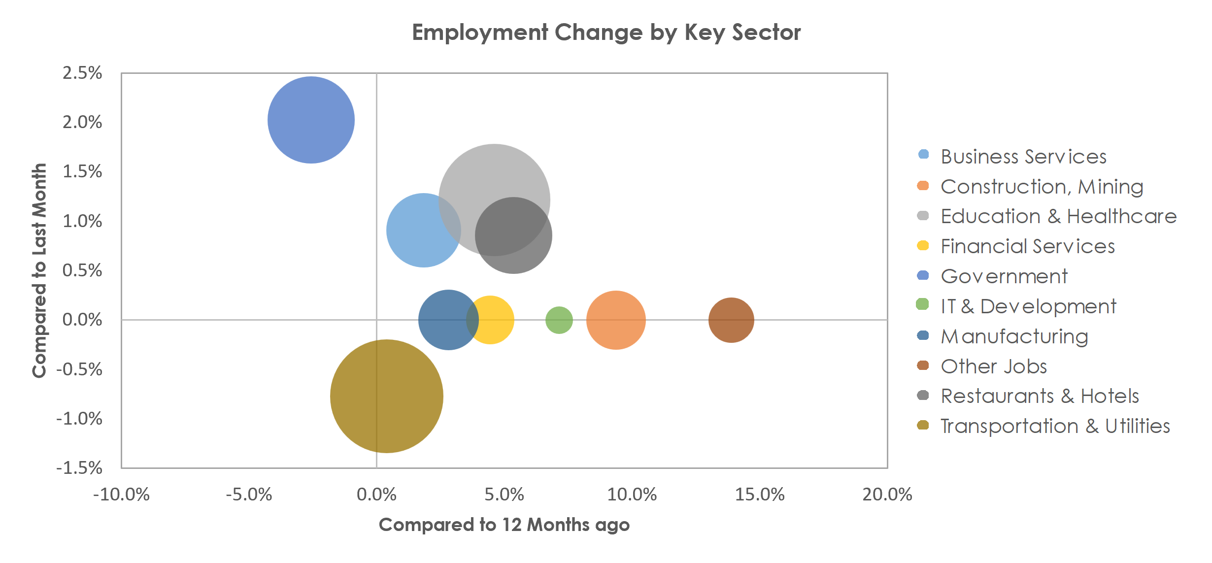 Tyler, TX Unemployment by Industry February 2023