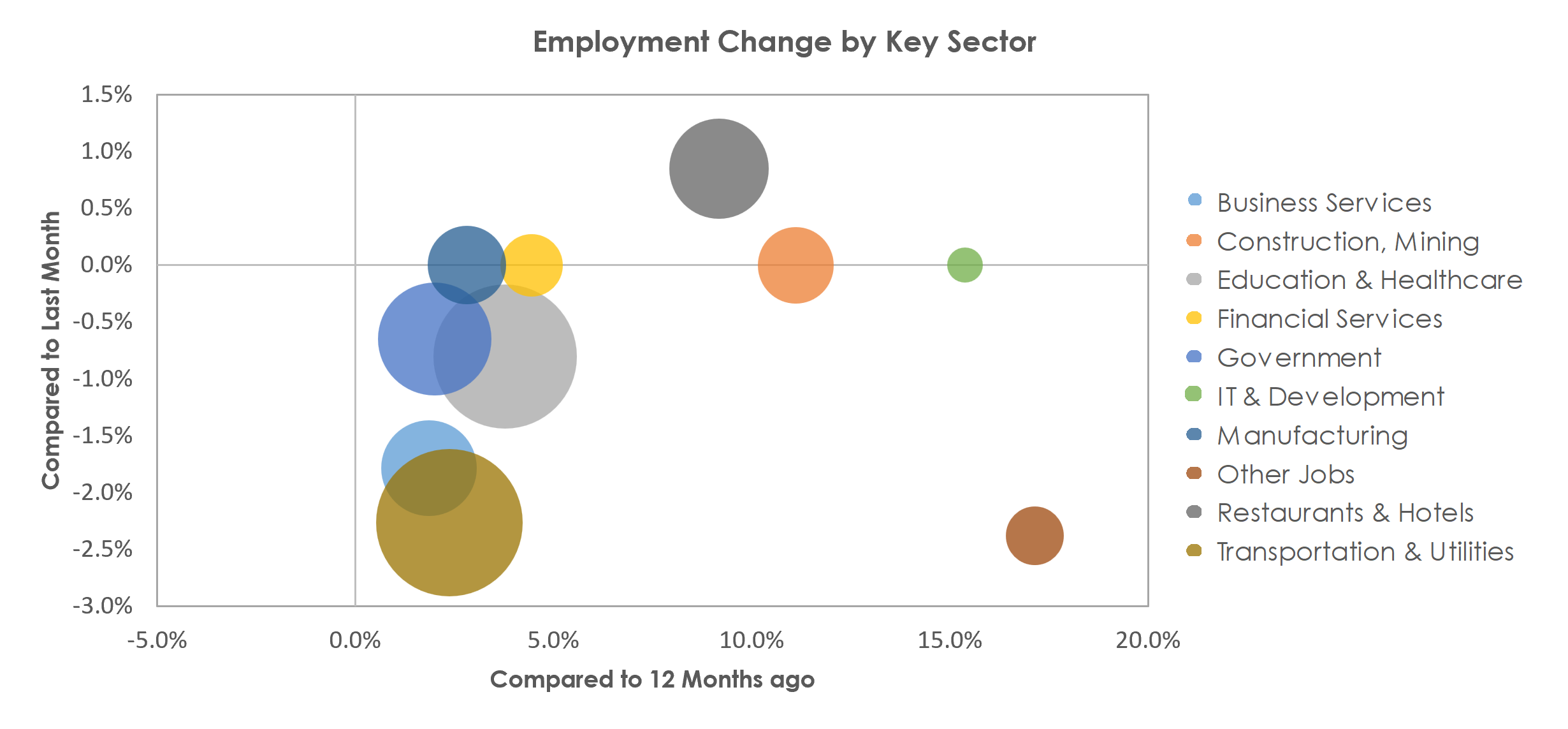 Tyler, TX Unemployment by Industry January 2023