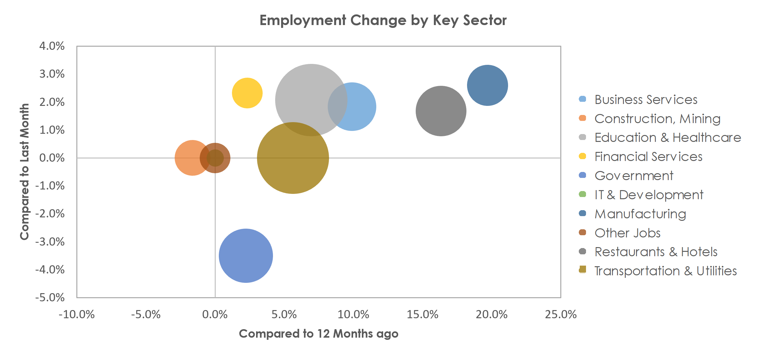 Tyler, TX Unemployment by Industry July 2021