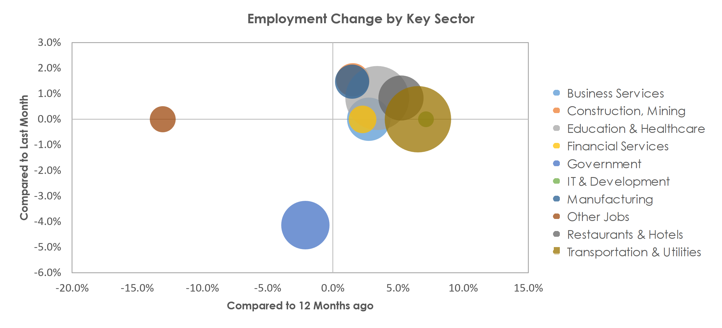 Tyler, TX Unemployment by Industry July 2022