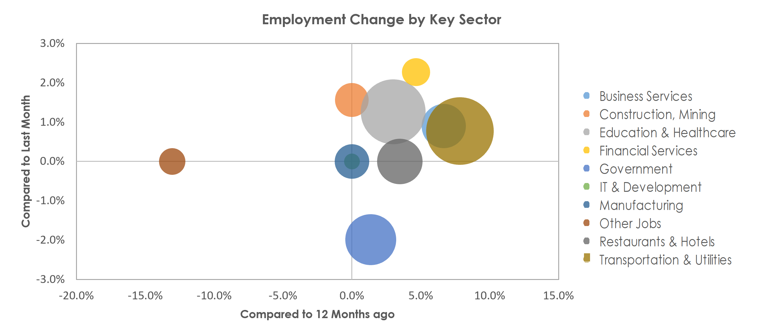 Tyler, TX Unemployment by Industry June 2022
