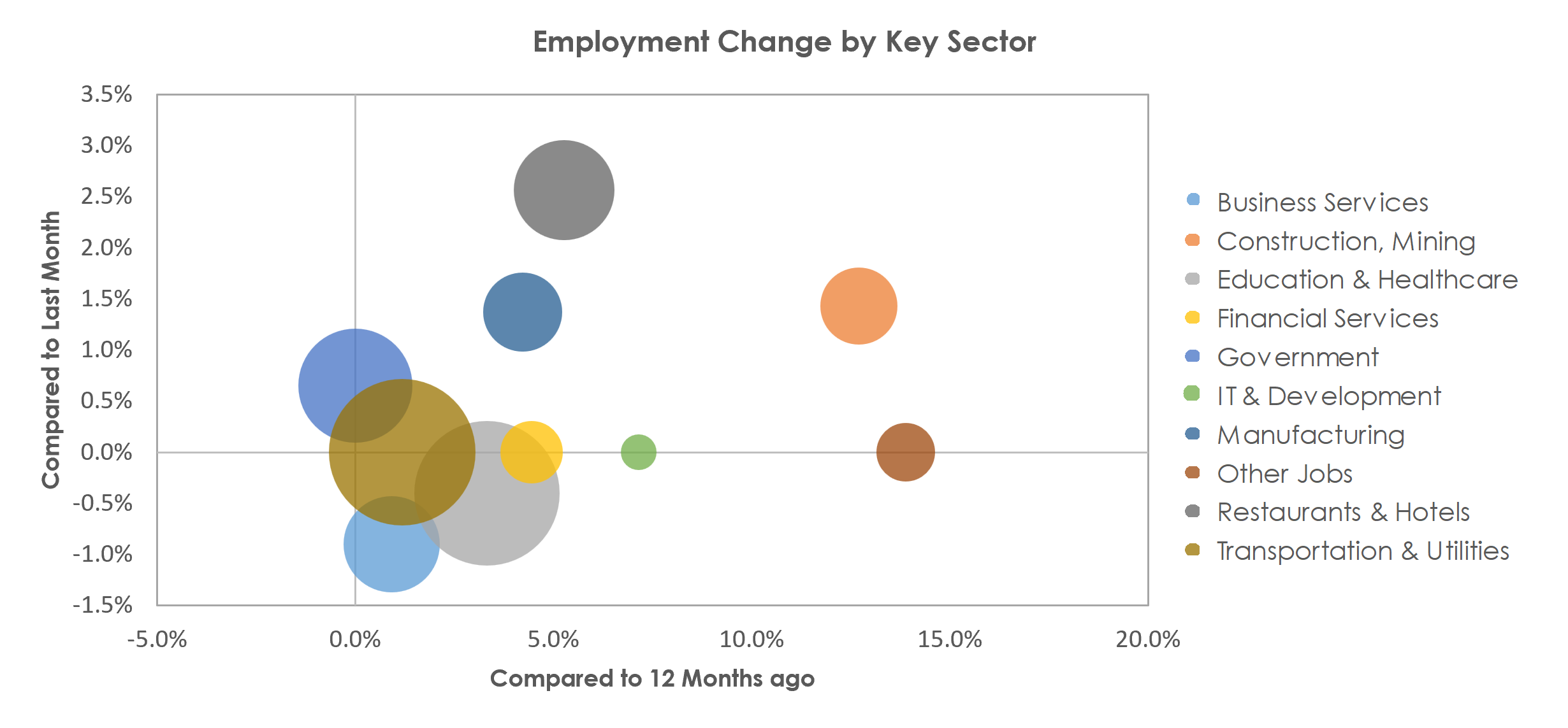 Tyler, TX Unemployment by Industry March 2023