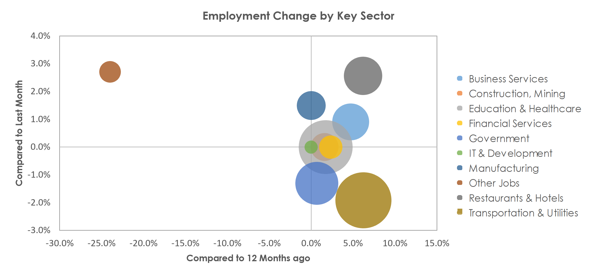 Tyler, TX Unemployment by Industry May 2022