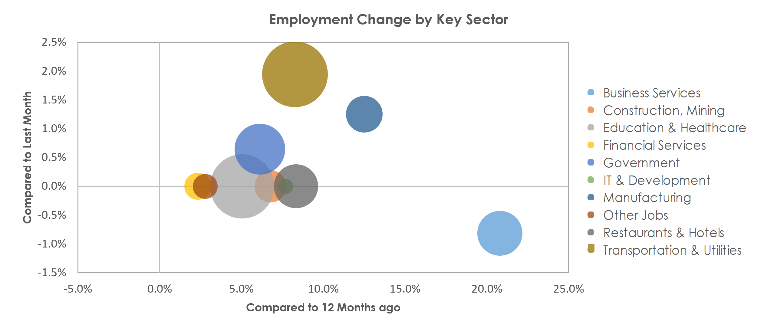 Tyler, TX Unemployment by Industry November 2021