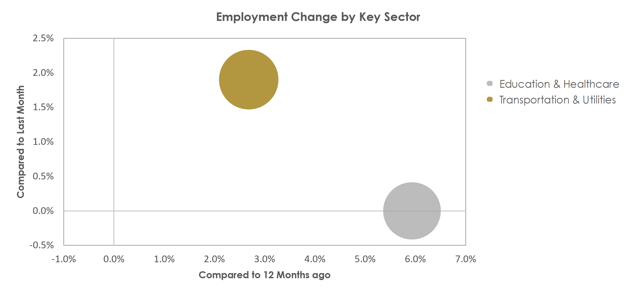 Tyler, TX Unemployment by Industry November 2022