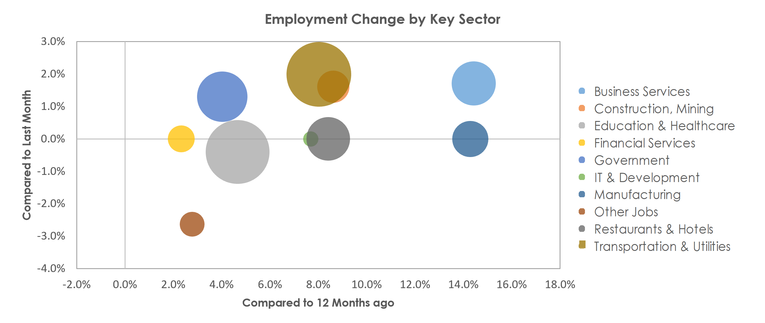 Tyler, TX Unemployment by Industry October 2021