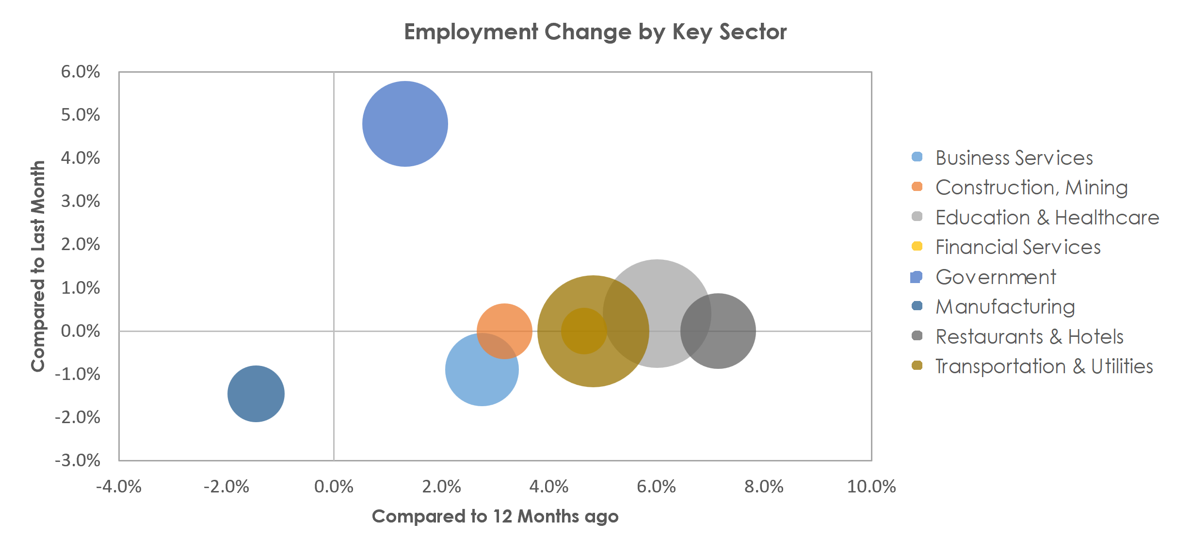 Tyler, TX Unemployment by Industry September 2022