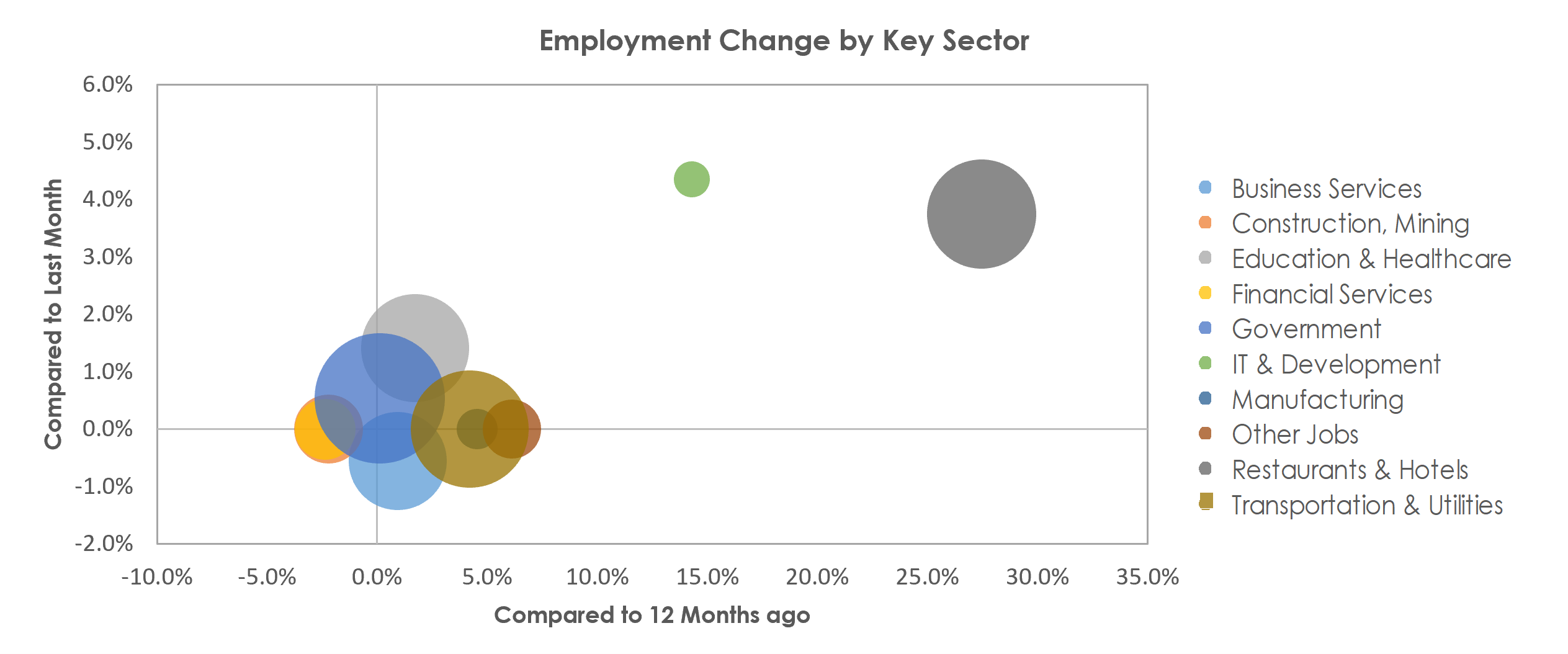 Urban Honolulu, HI Unemployment by Industry April 2022