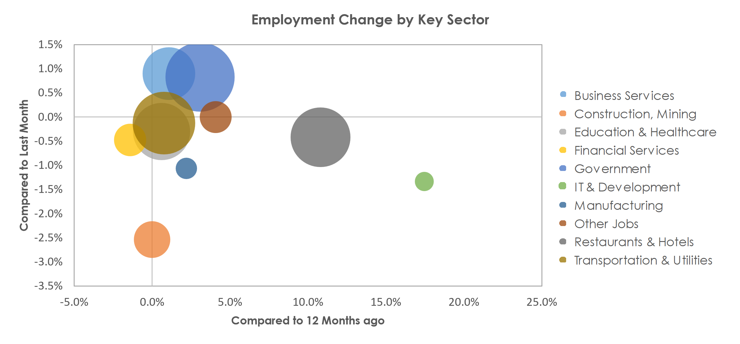 Urban Honolulu, HI Unemployment by Industry April 2023