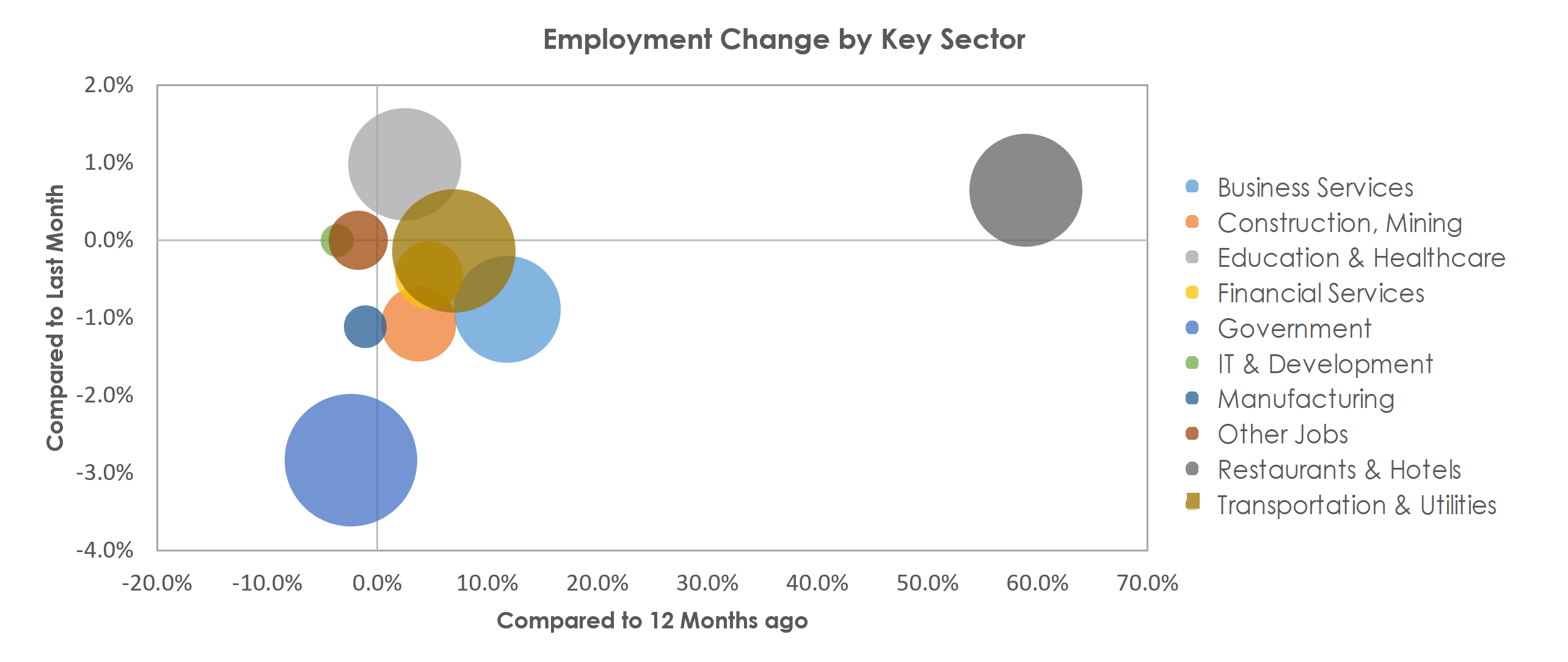Urban Honolulu, HI Unemployment by Industry August 2021