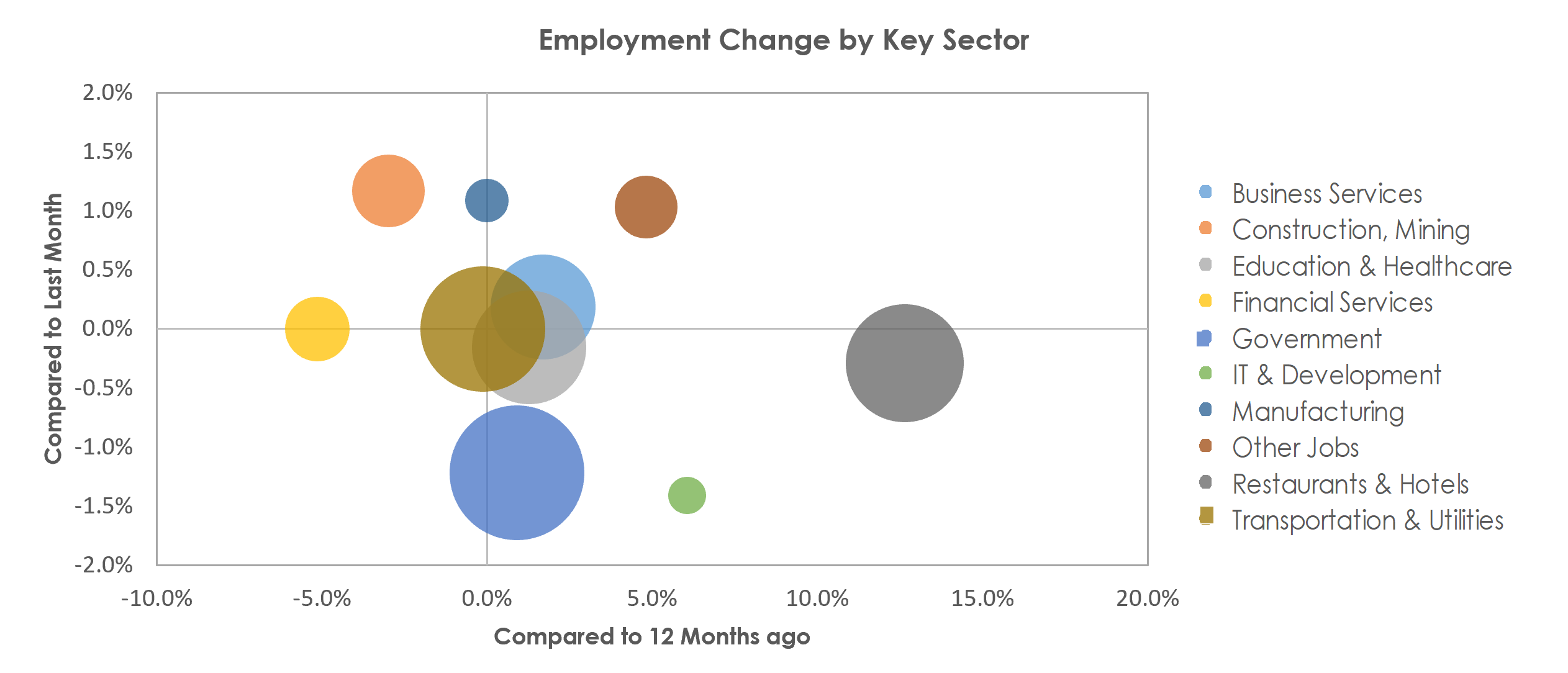 Urban Honolulu, HI Unemployment by Industry August 2022