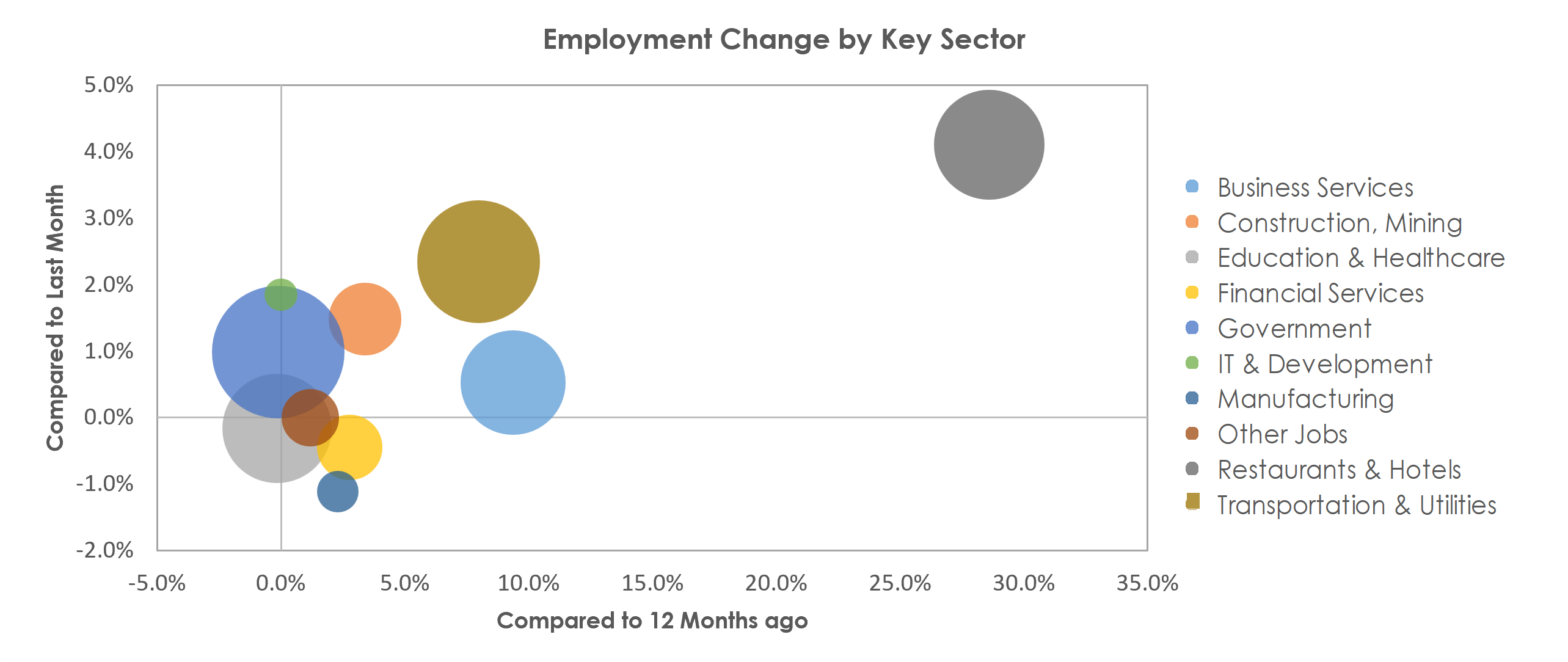 Urban Honolulu, HI Unemployment by Industry December 2021