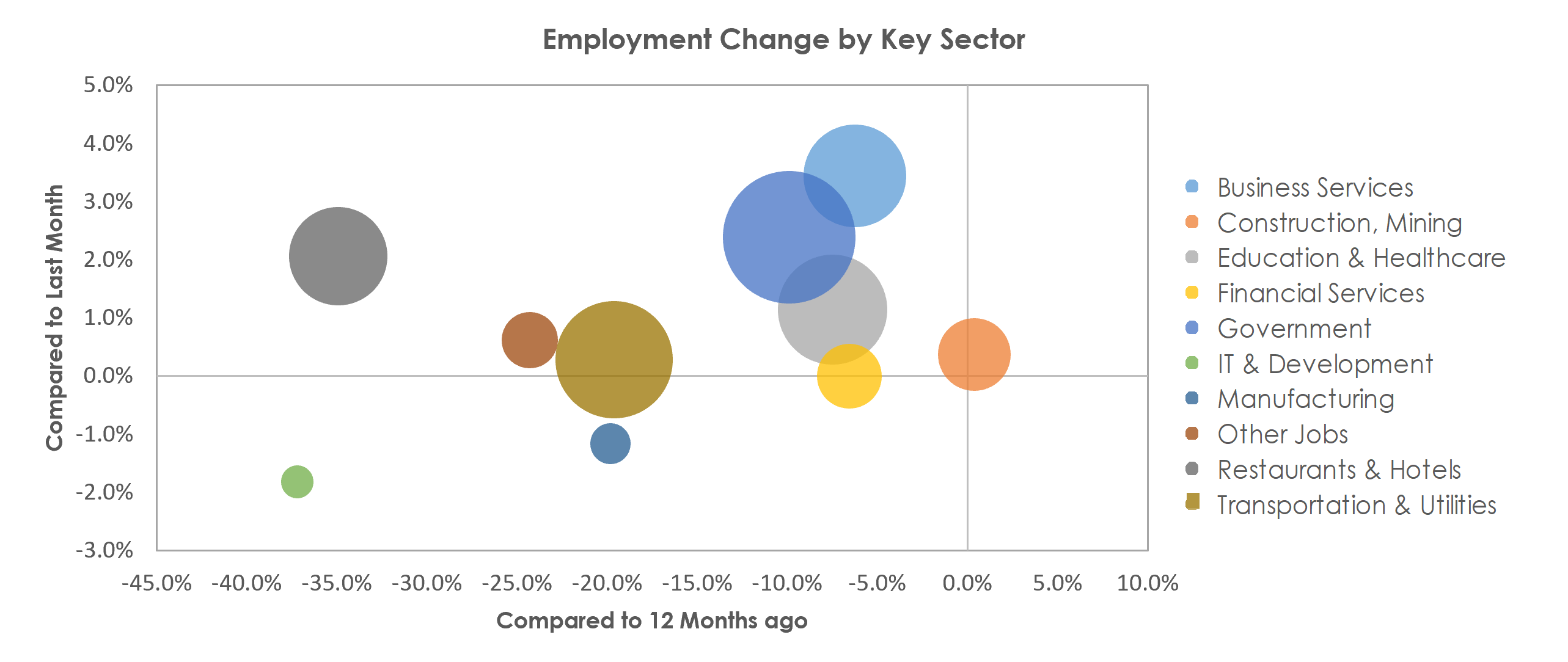 Urban Honolulu, HI Unemployment by Industry February 2021