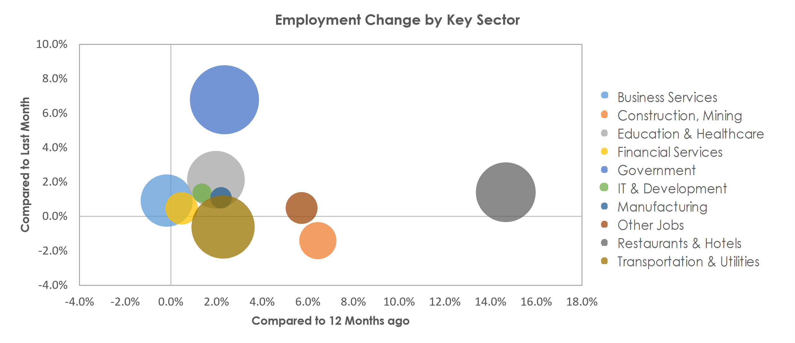 Urban Honolulu, HI Unemployment by Industry February 2023
