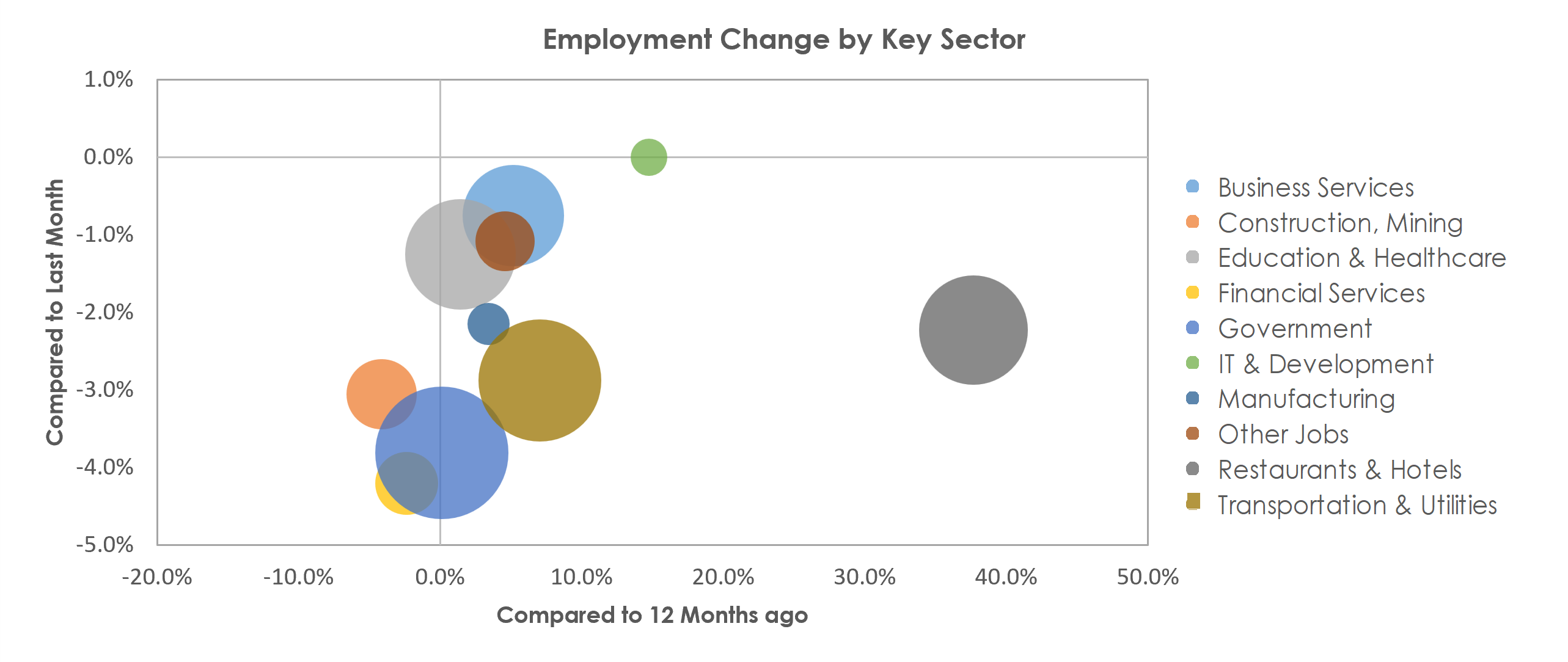 Urban Honolulu, HI Unemployment by Industry January 2022