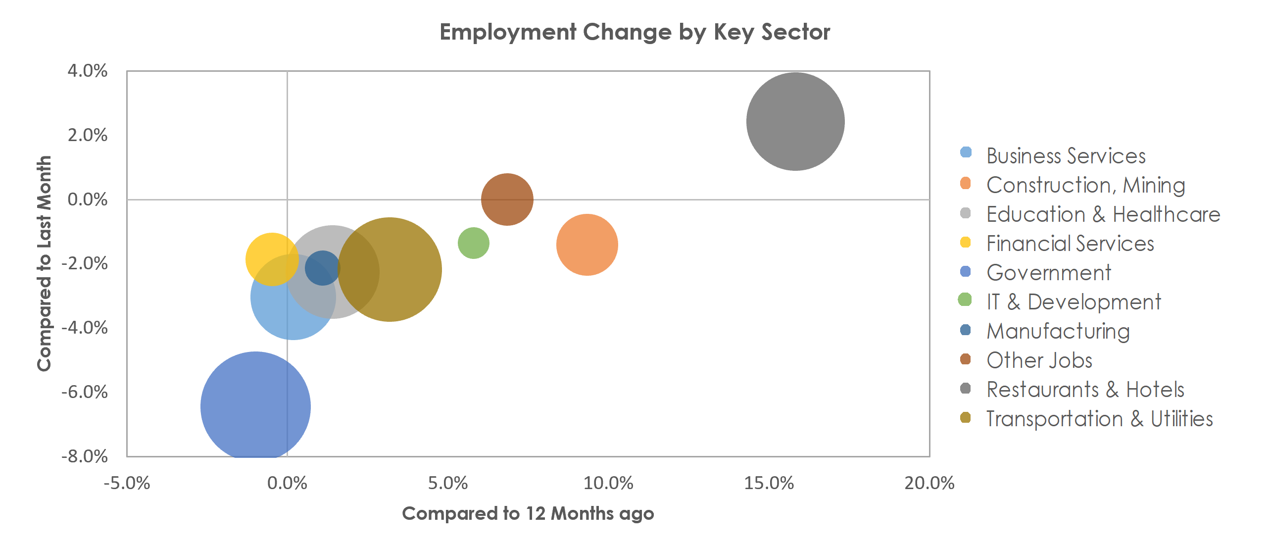 Urban Honolulu, HI Unemployment by Industry January 2023