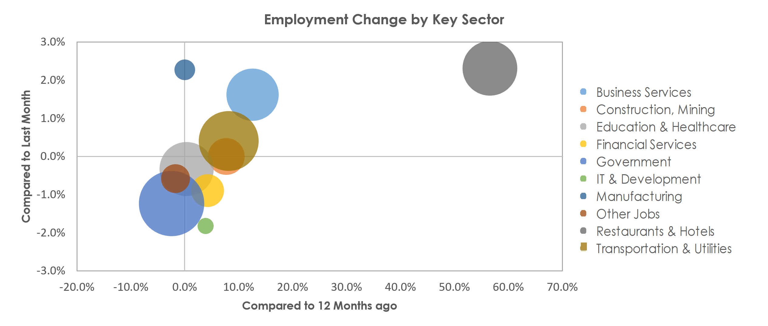 Urban Honolulu, HI Unemployment by Industry July 2021