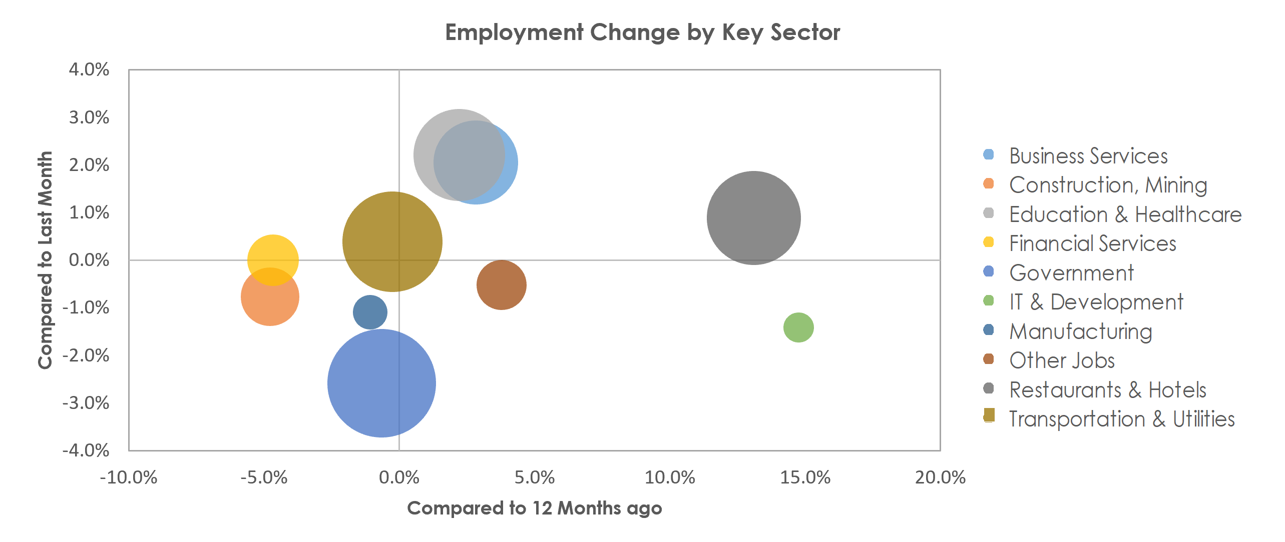 Urban Honolulu, HI Unemployment by Industry July 2022
