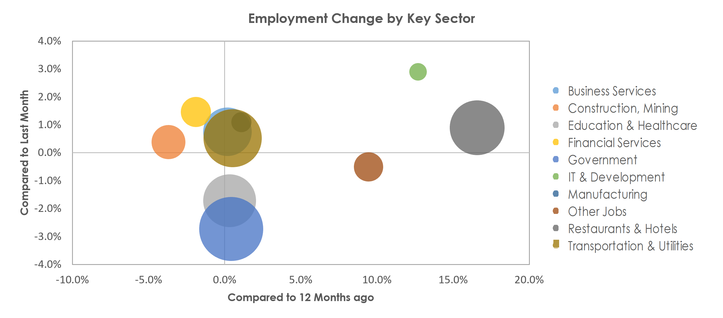 Urban Honolulu, HI Unemployment by Industry June 2022