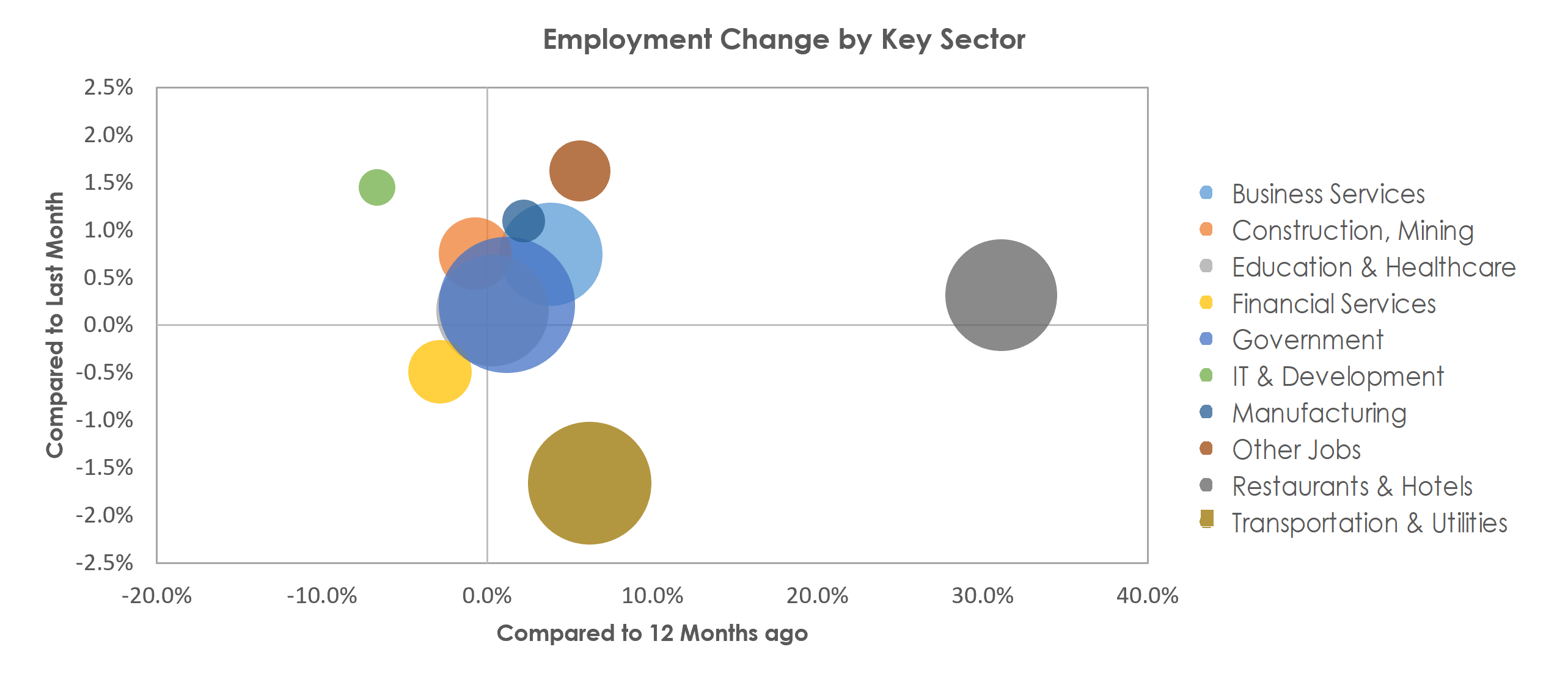 Urban Honolulu, HI Unemployment by Industry March 2022